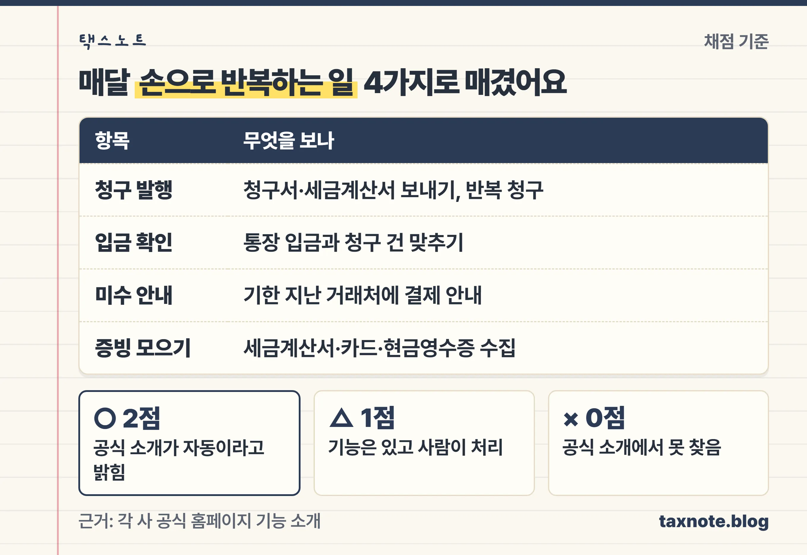 재무팀 반복 업무 4항목과 2점·1점·0점 판정 기준을 정리한 노트