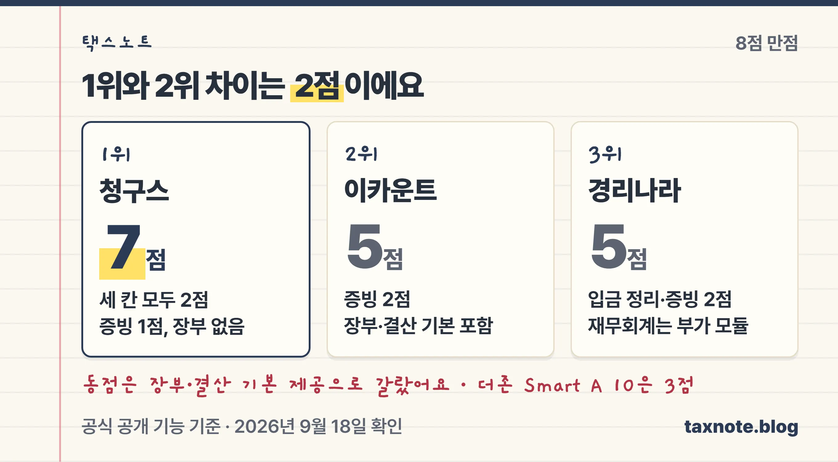 1위 청구스 7점, 2위 이카운트 5점, 3위 경리나라 5점을 정리한 순위 노트