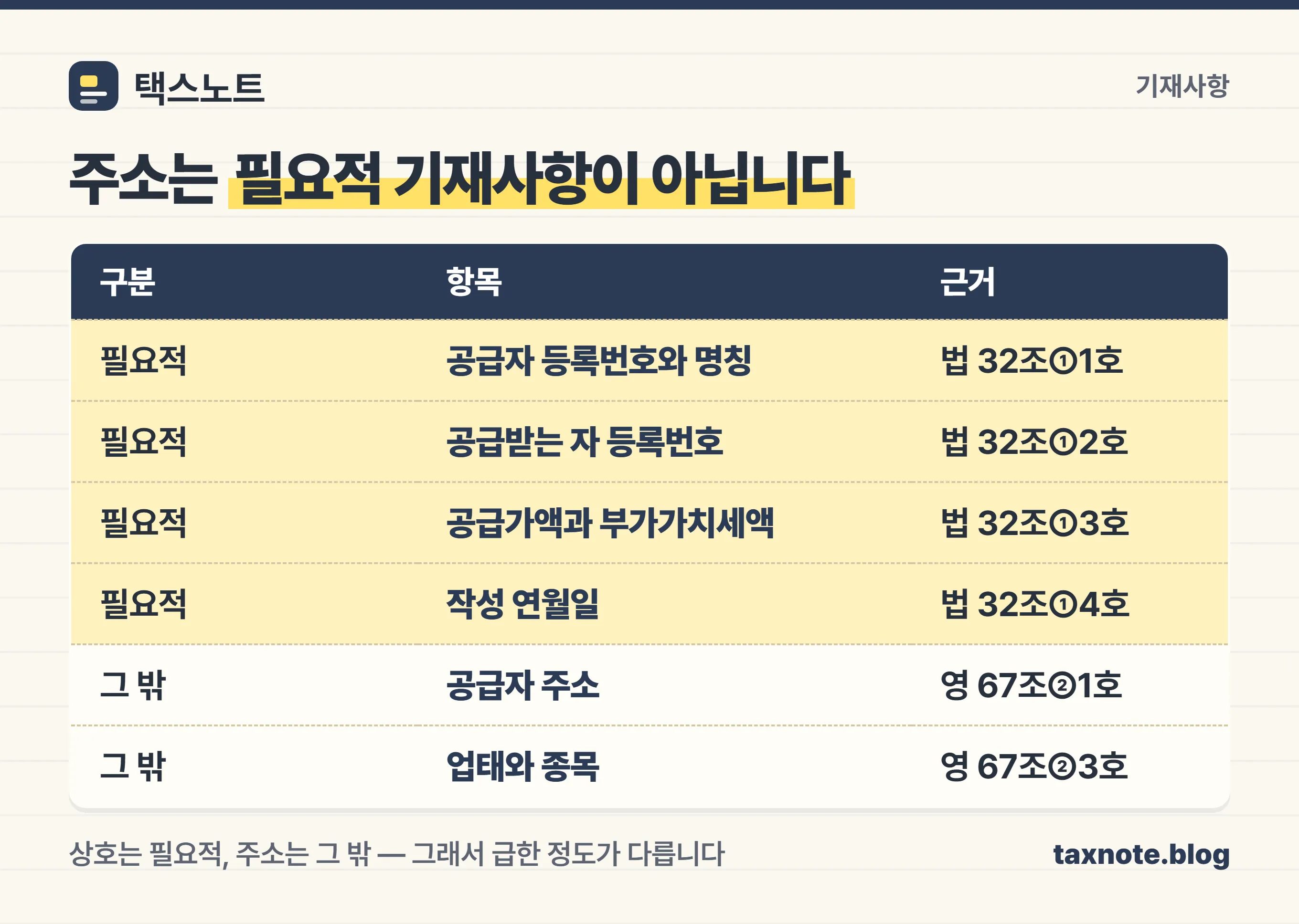 세금계산서 필요적 기재사항 네 가지와 주소·업태가 속한 그 밖의 기재사항을 갈라 놓은 비교 이미지