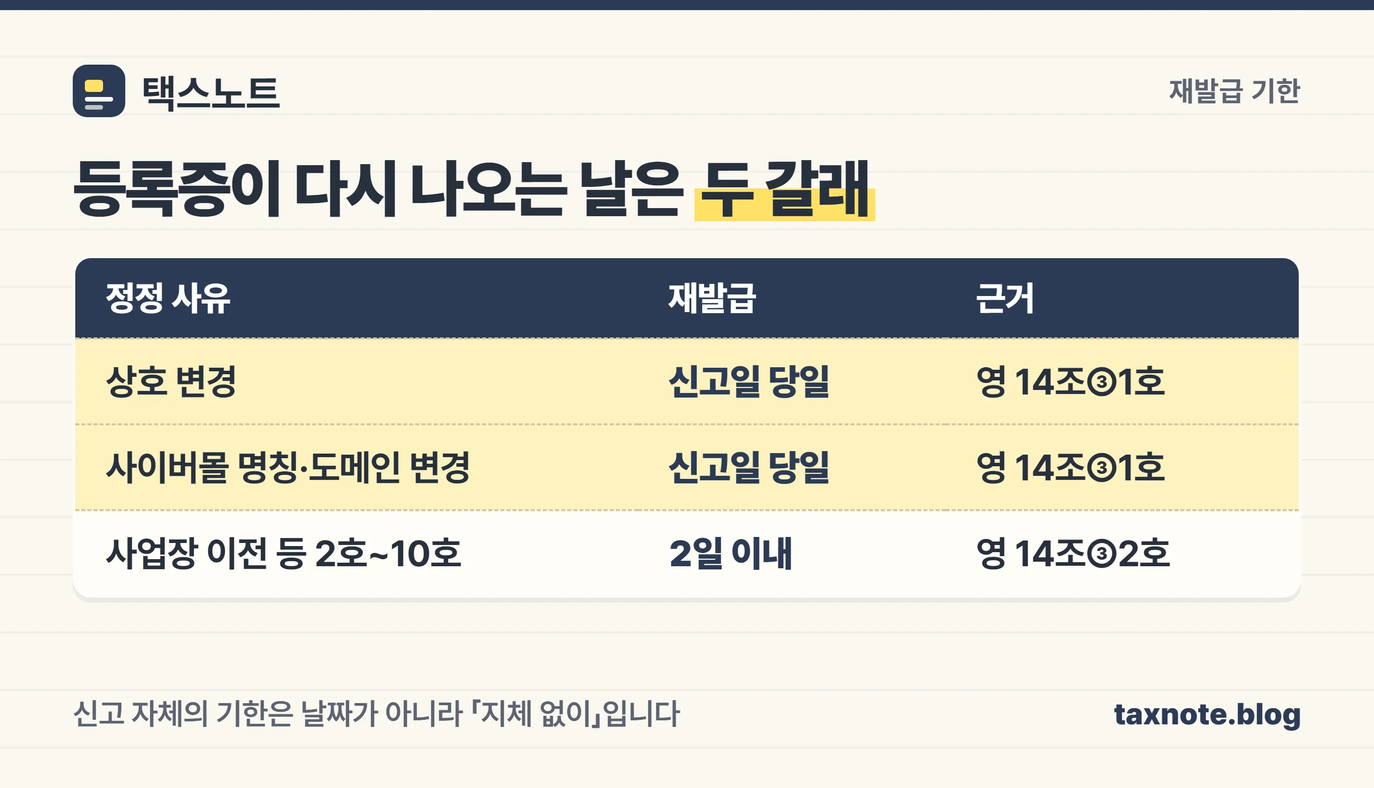 상호와 사이버몰 명칭은 신고일 당일, 사업장 이전을 포함한 나머지는 2일 이내에 재발급된다는 비교 이미지