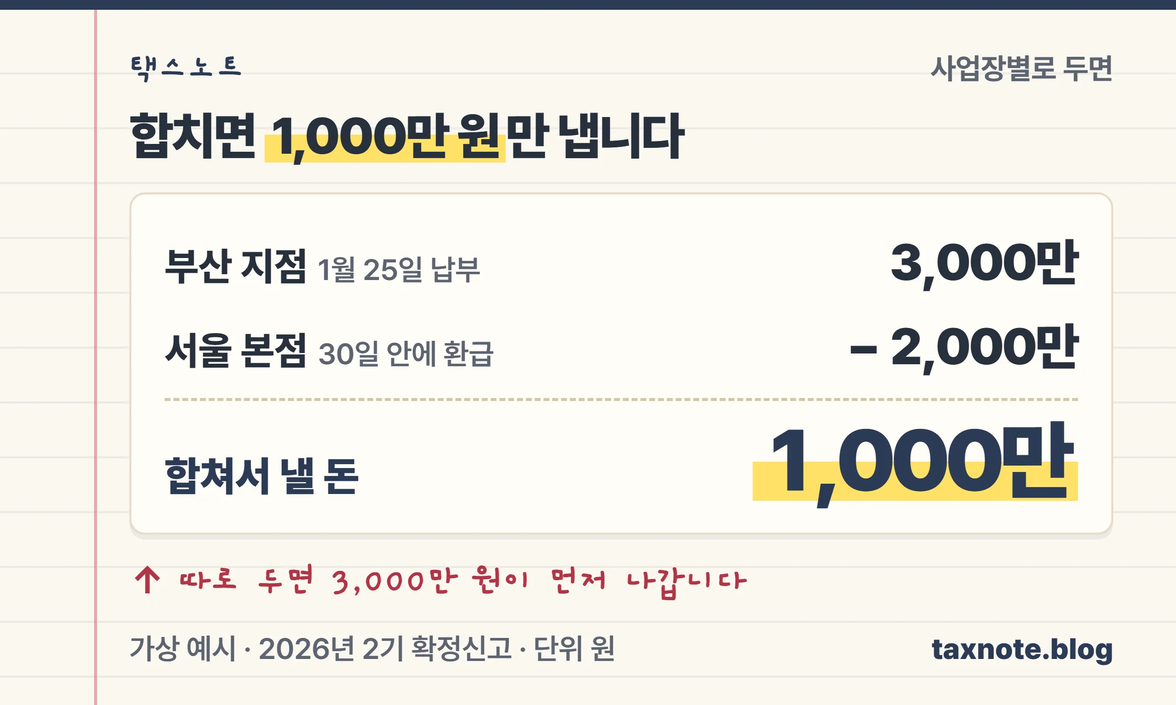 사업장별 신고 시 3,000만 원 납부와 2,000만 원 환급 대기, 합산 시 1,000만 원 납부를 비교한 계산 노트