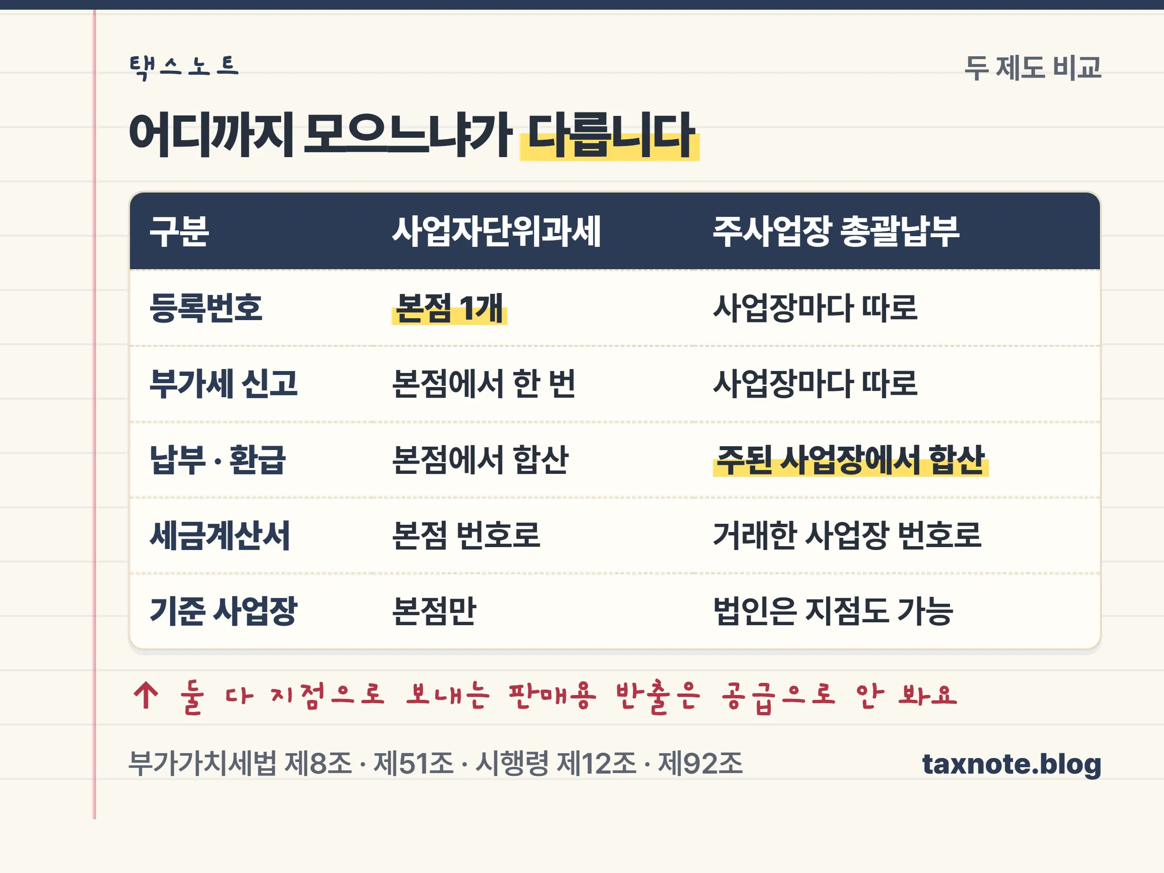 사업자단위과세와 주사업장 총괄납부를 등록번호·신고·납부·세금계산서 기준으로 비교한 노트