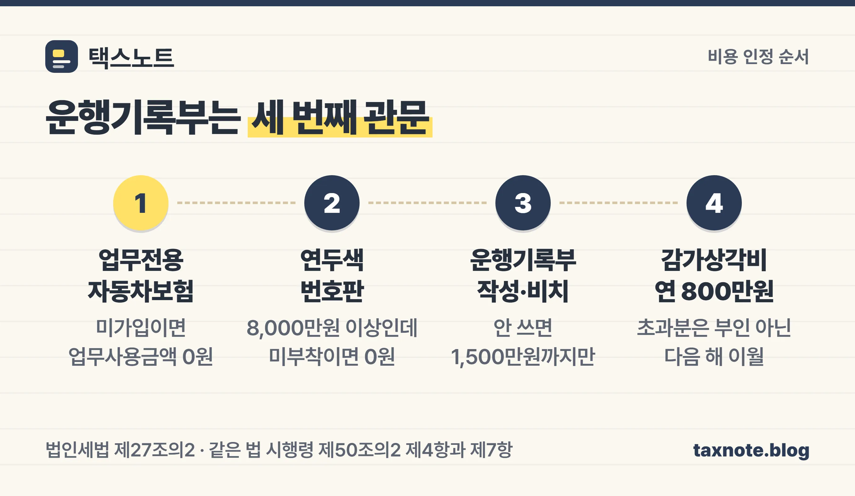 업무전용자동차보험, 연두색 번호판, 운행기록부, 감가상각비 800만원 순으로 이어지는 업무용승용차 비용 인정 관문 네 단계