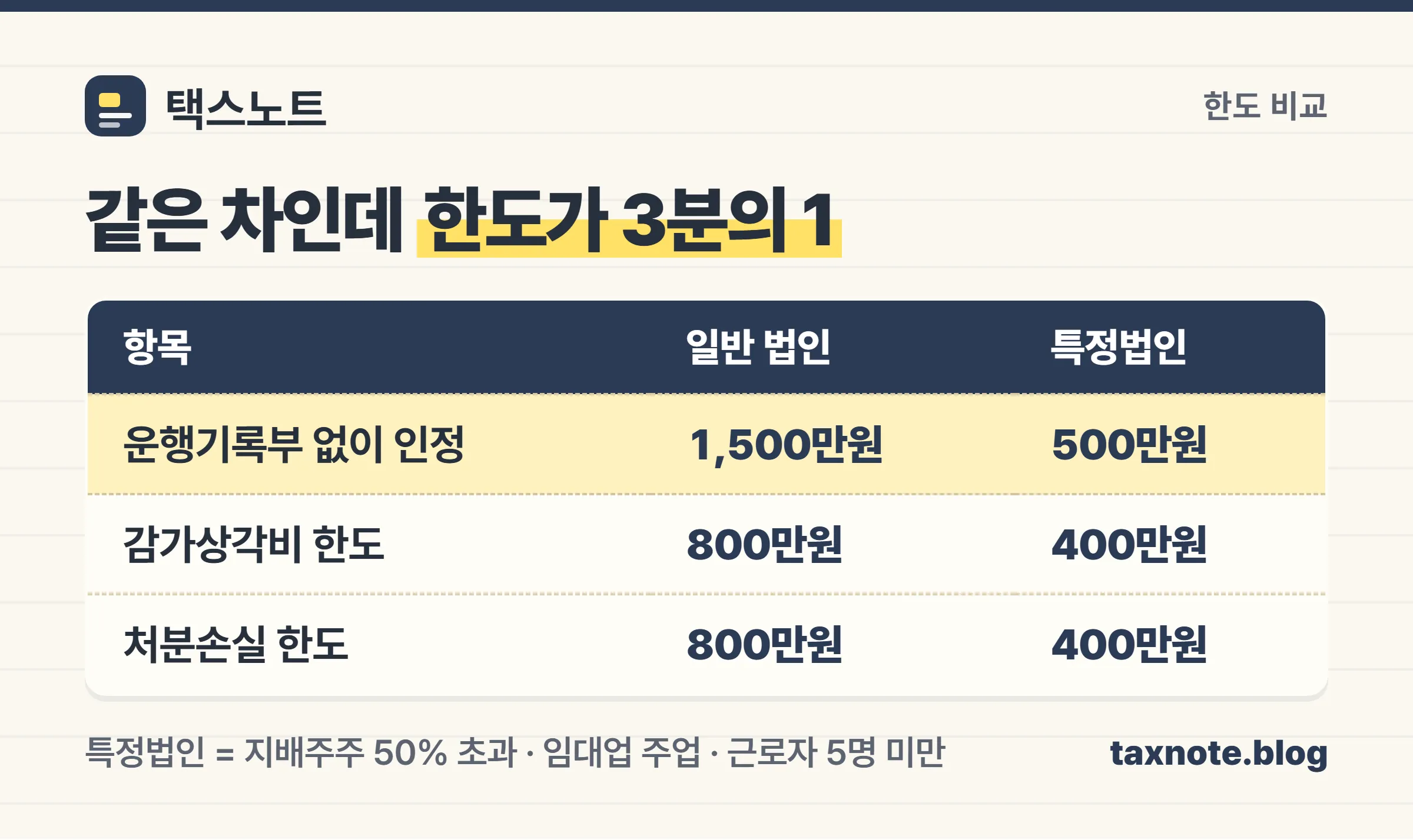 운행기록부 없이 인정 1,500만원 대 500만원, 감가상각비와 처분손실 한도 800만원 대 400만원을 비교한 일반 법인과 특정법인 한도표