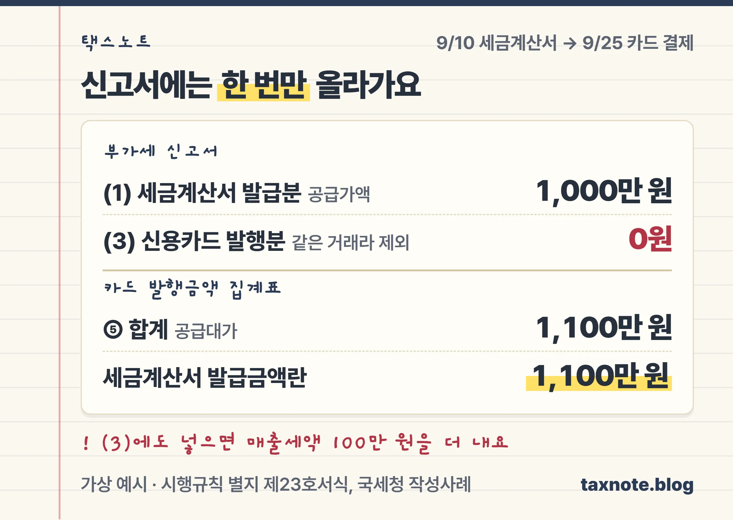 공급가액 1,000만원 거래를 세금계산서 발급분에만 넣고 카드 발행분에서는 빼며 집계표에 1,100만원을 적는 계산 노트