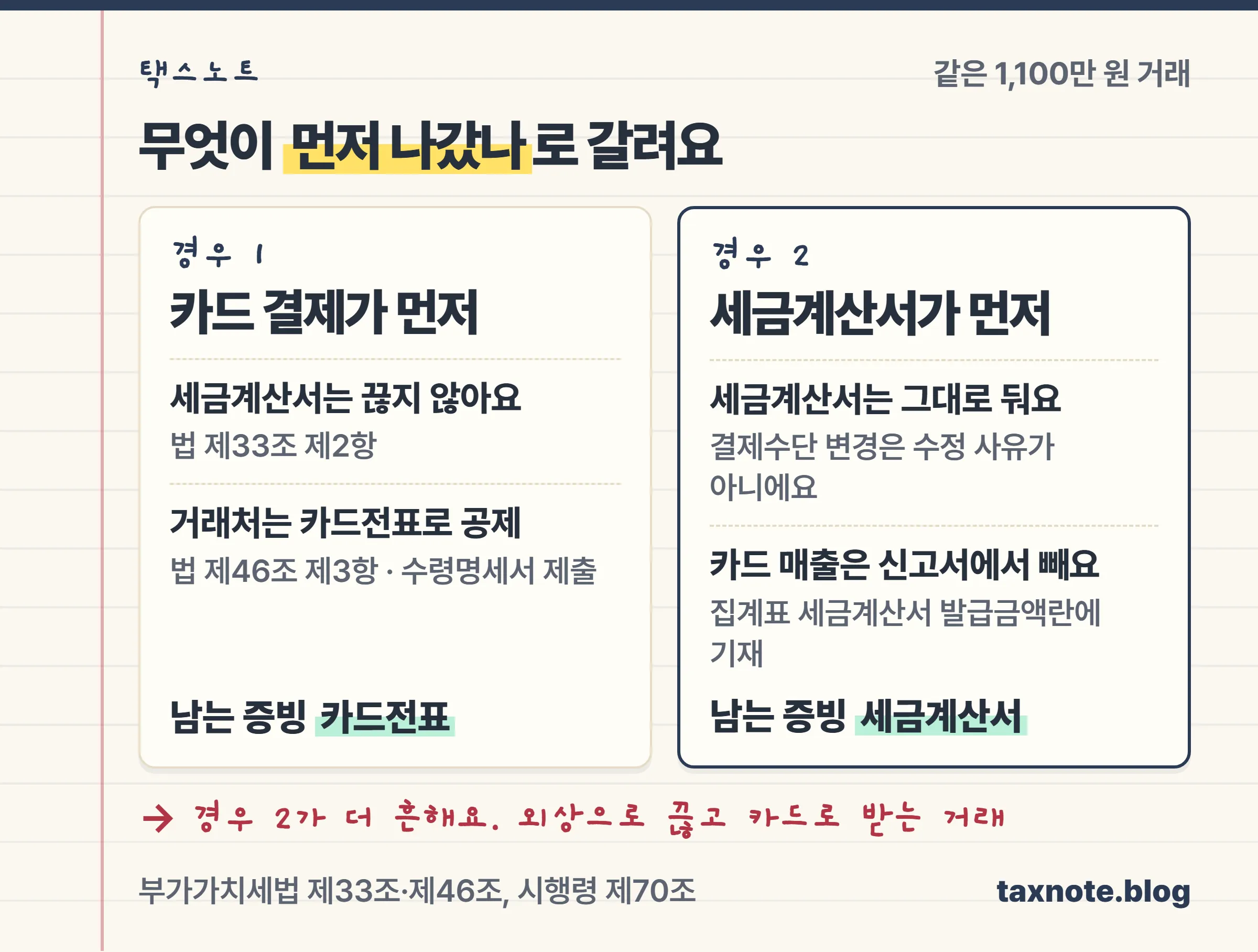 카드전표가 먼저면 세금계산서를 끊지 않고, 세금계산서가 먼저면 세금계산서를 남기고 카드 매출을 신고서에서 빼는 두 갈래 비교