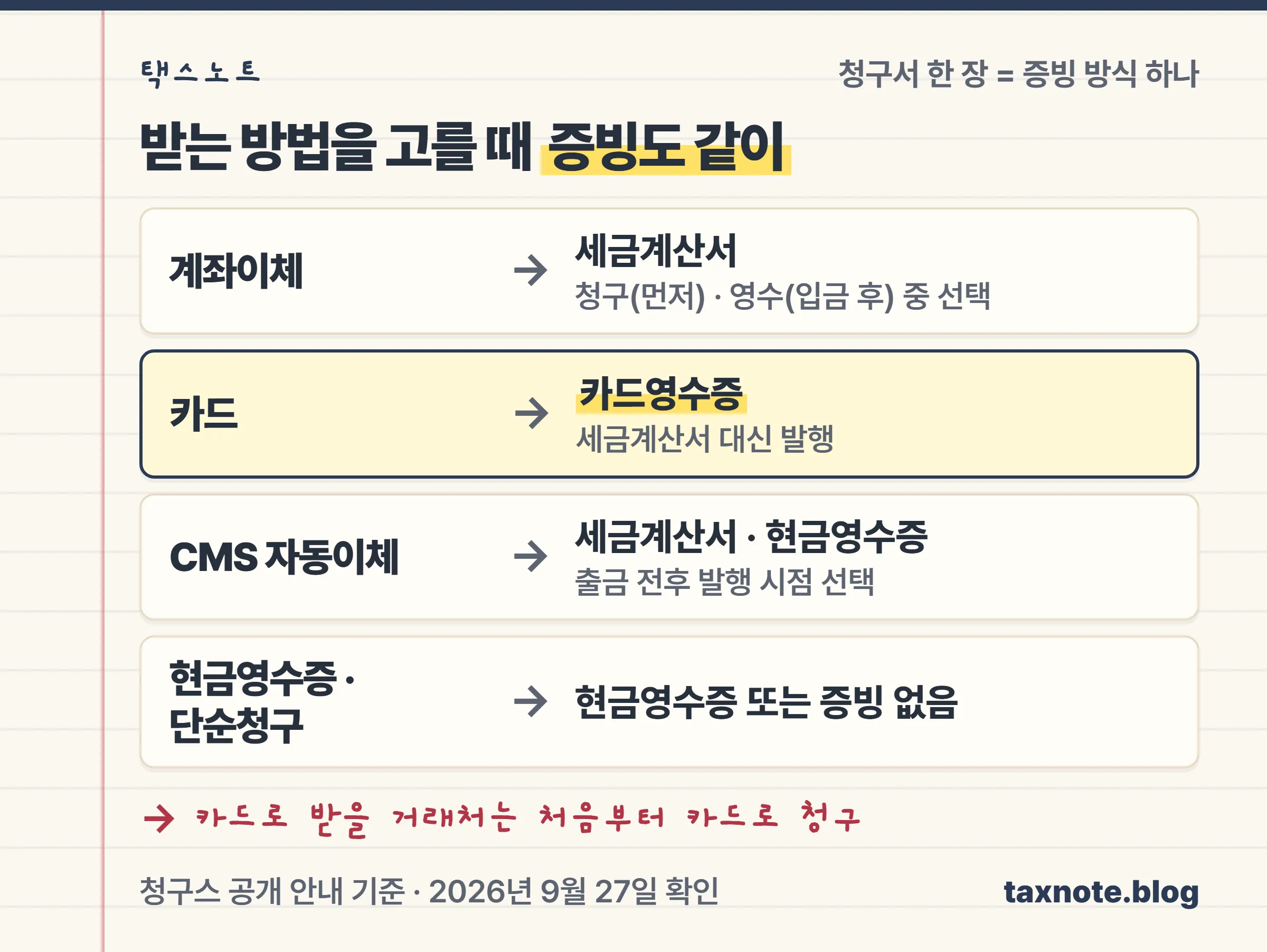 청구서를 만들 때 청구 프로세스 다섯 가지 중 하나를 고르면 그에 맞는 증빙이 붙는다는 결제수단별 증빙 노트