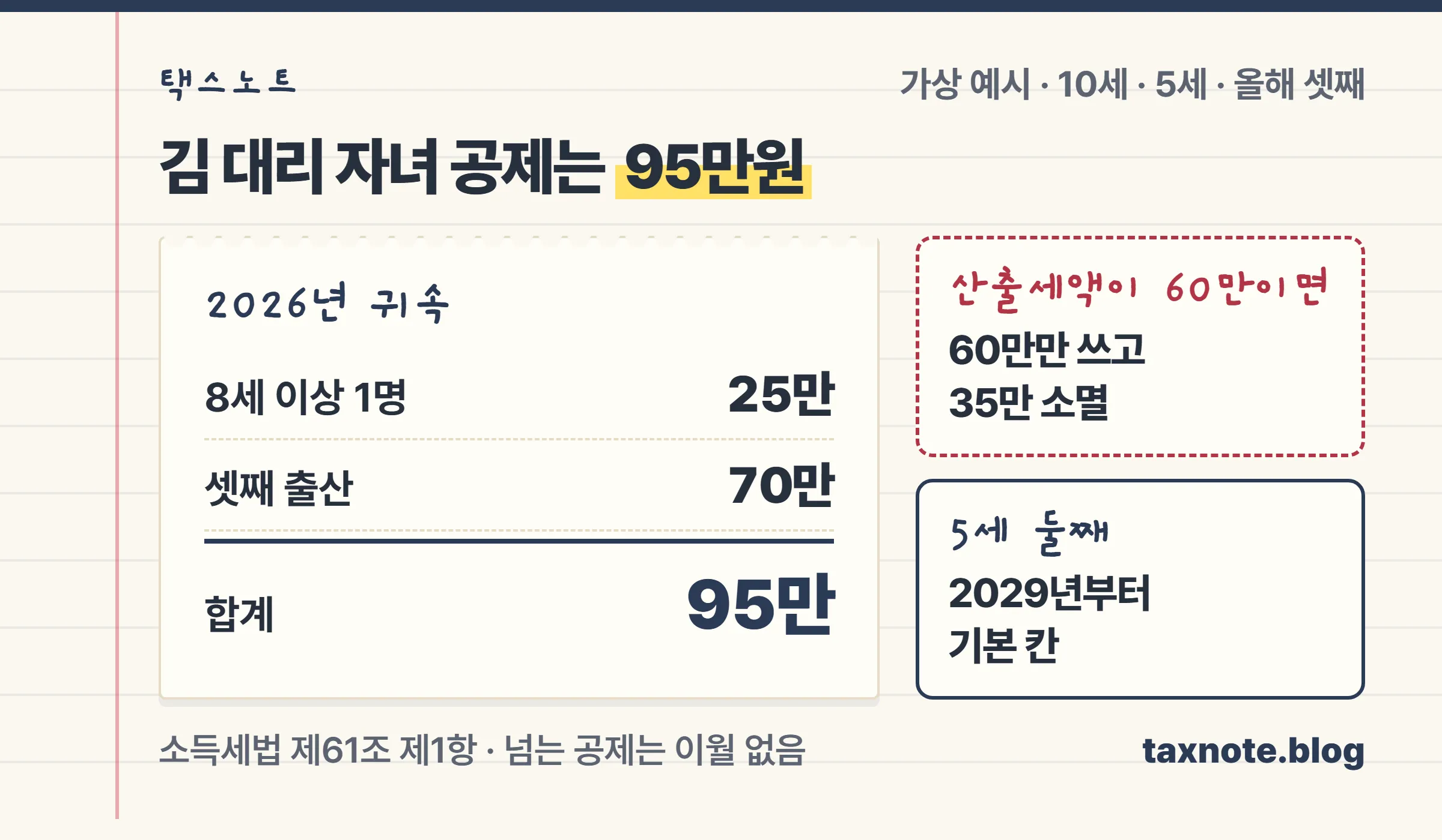 10세·5세 자녀가 있고 2026년 셋째를 낳은 직원은 자녀세액공제 25만원과 출산 공제 70만원을 더해 95만원이고, 산출세액이 60만원이면 35만원이 사라진다는 계산 노트