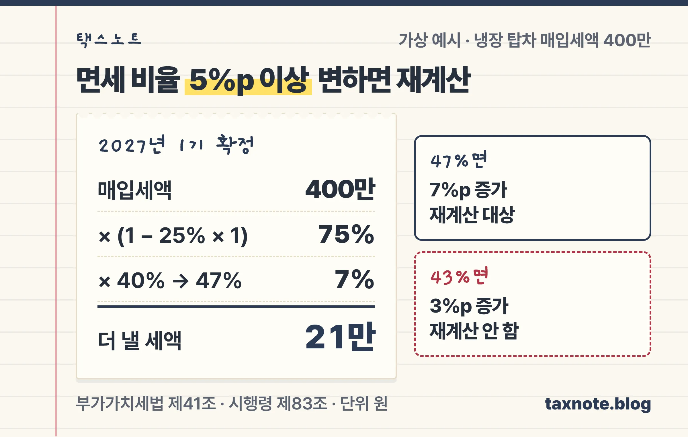 공통매입세액 재계산 판정 노트: 냉장 탑차 매입세액 400만원, 취득 때 면세 비율 40%에서 다음 과세기간 47%로 7%p 늘면 21만원을 더 내고 43%면 재계산하지 않는다
