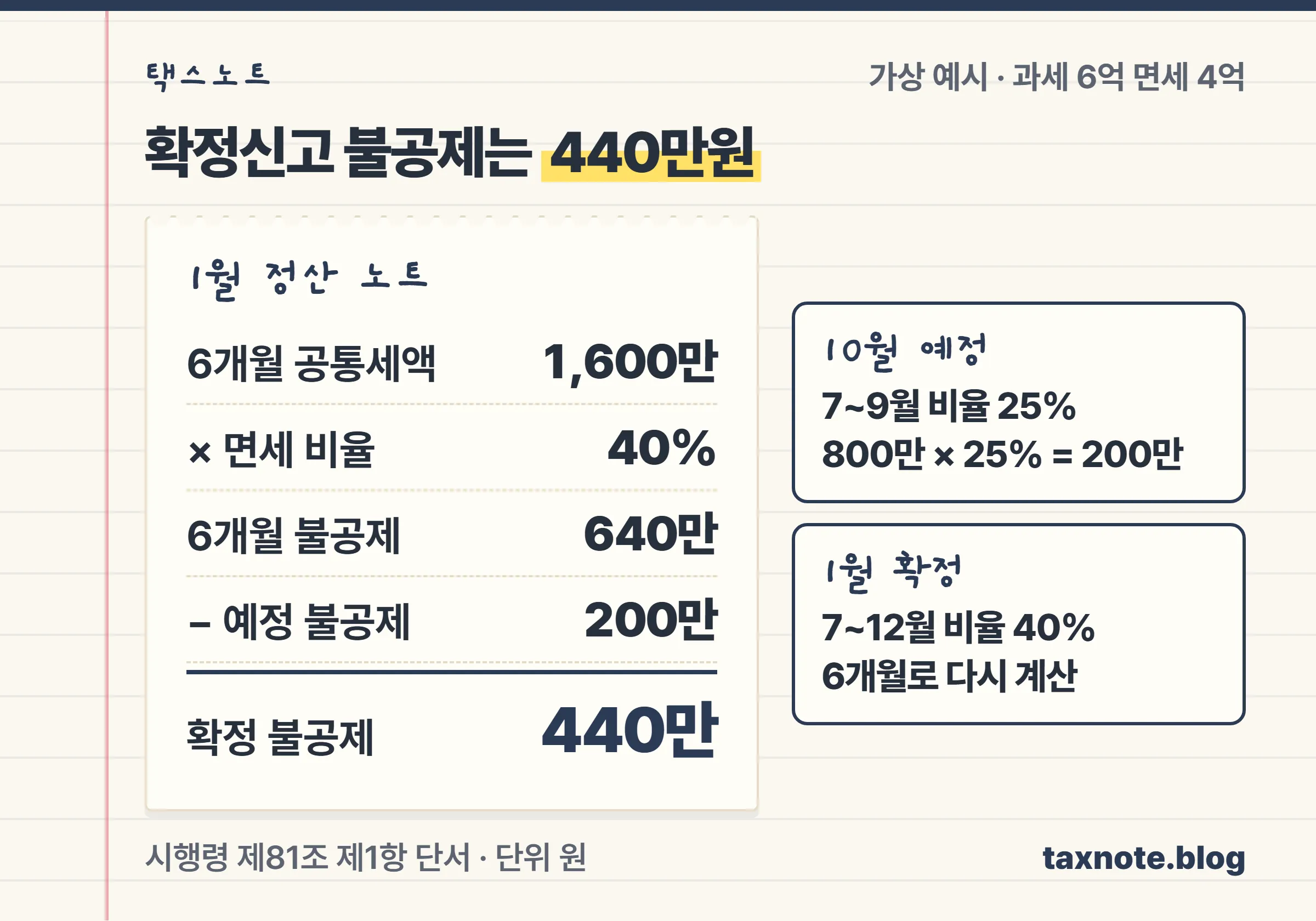 공통매입세액 정산 계산 노트: 6개월 공통매입세액 1,600만원에 6개월 면세 비율 40%를 곱한 640만원에서 예정신고 불공제 200만원을 빼면 확정신고 불공제액 440만원