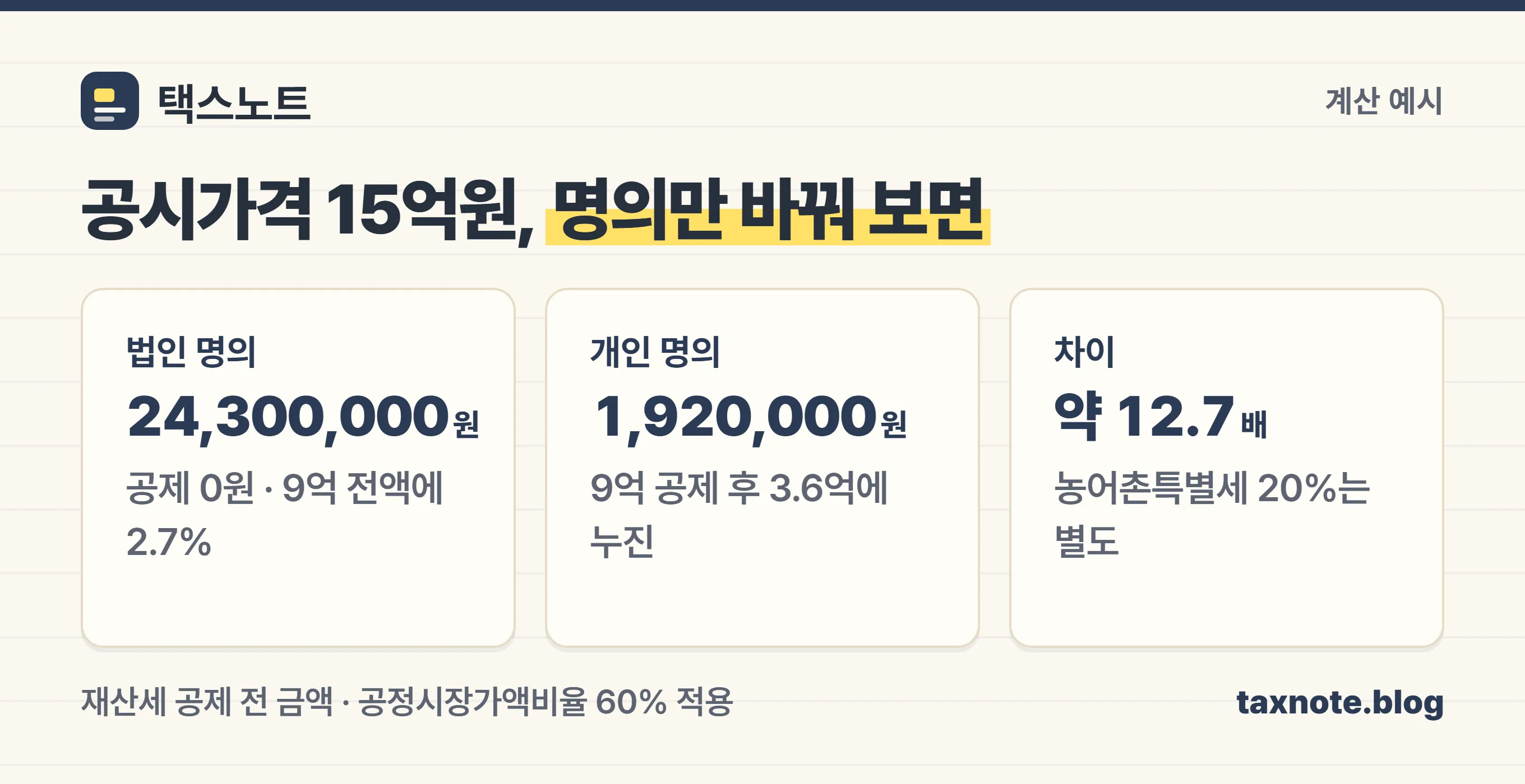 법인 2,430만원과 개인 192만원, 약 12.7배 차이를 보여 주는 계산 예시 카드