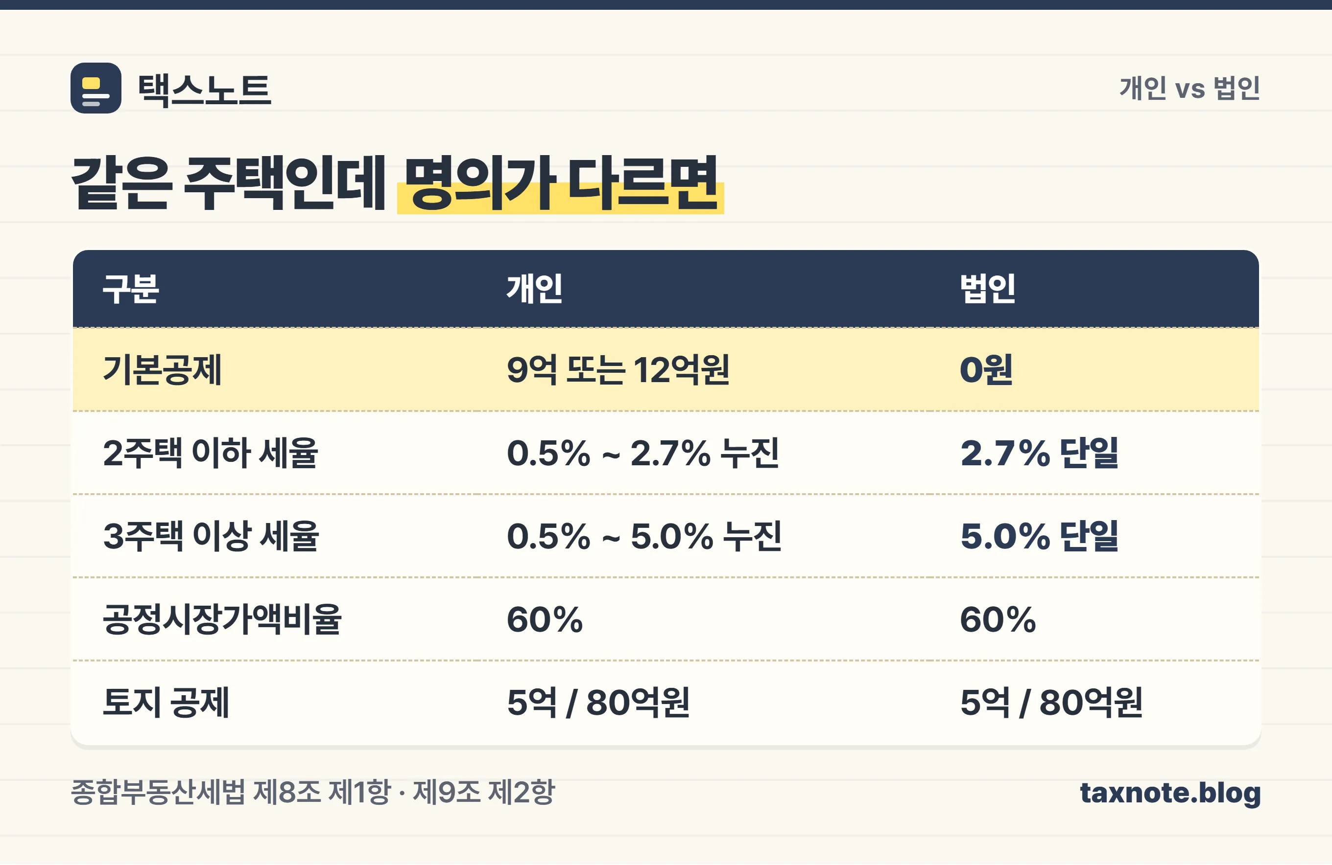 개인과 법인의 종합부동산세 기본공제, 세율, 공정시장가액비율 차이를 비교한 표
