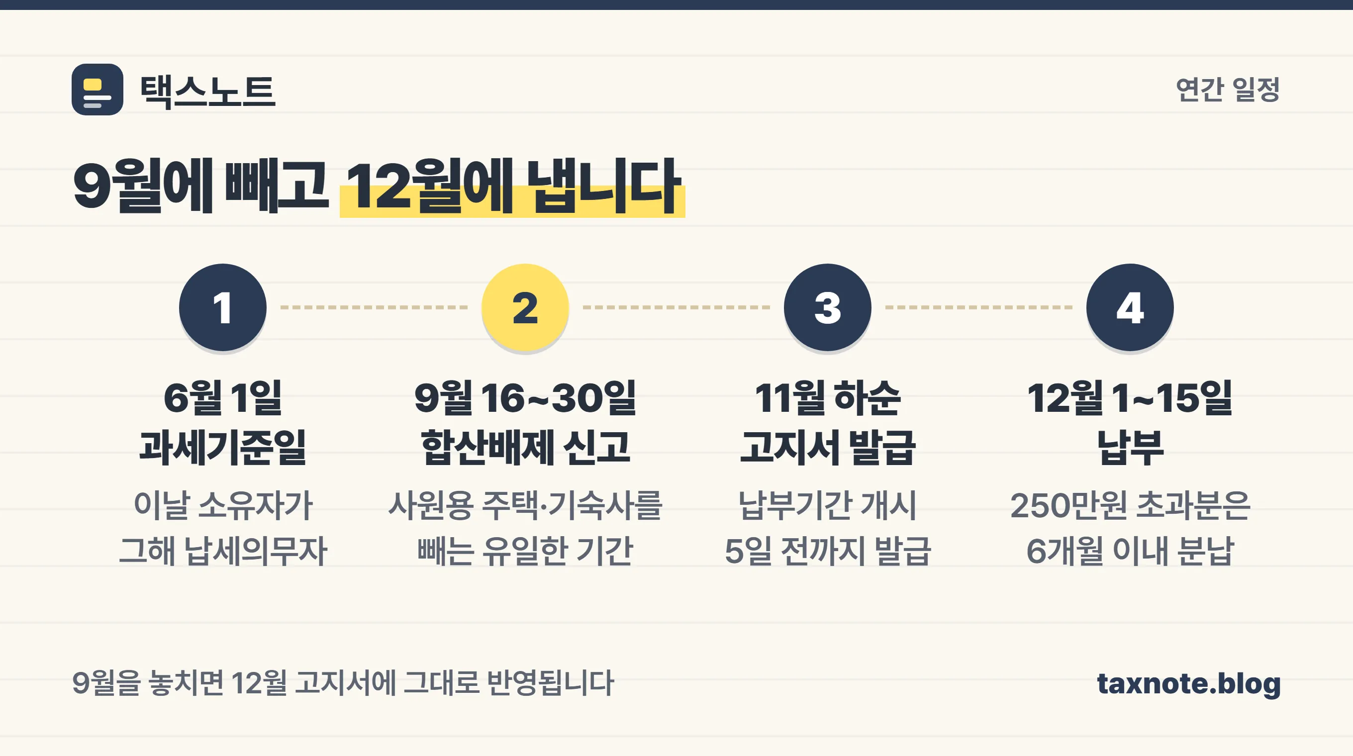 9월 16일 합산배제 신고 시작, 9월 30일 마감, 11월 26일경 고지서 발급, 12월 1일부터 15일 납부로 이어지는 일정
