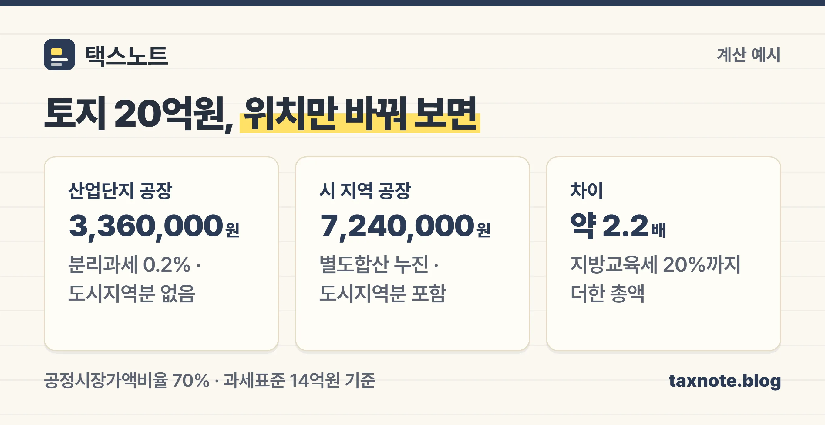 산업단지 공장 336만원과 시 지역 공장 724만원을 비교한 계산 카드