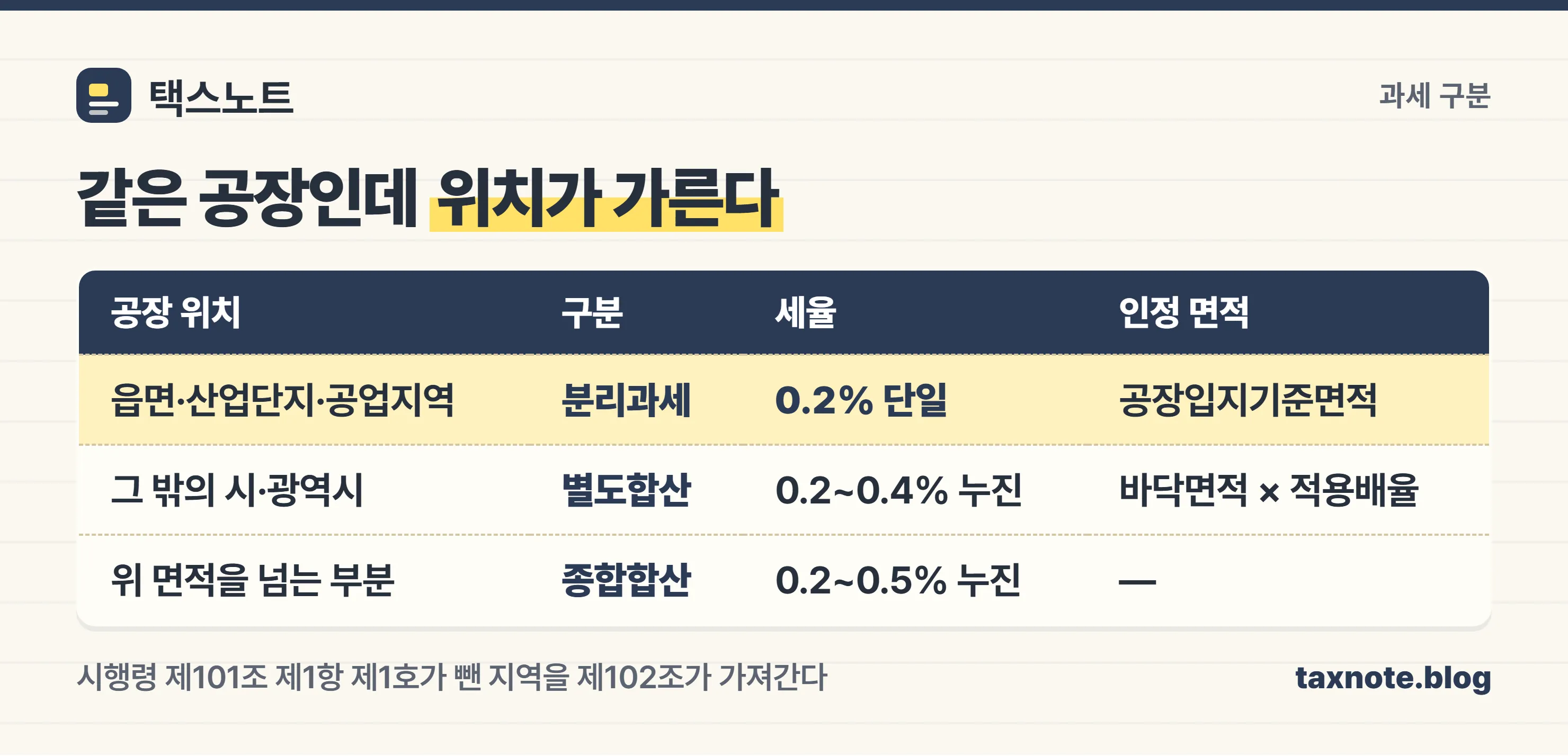 공장 위치에 따라 분리과세와 별도합산으로 갈리는 재산세 과세 구분표