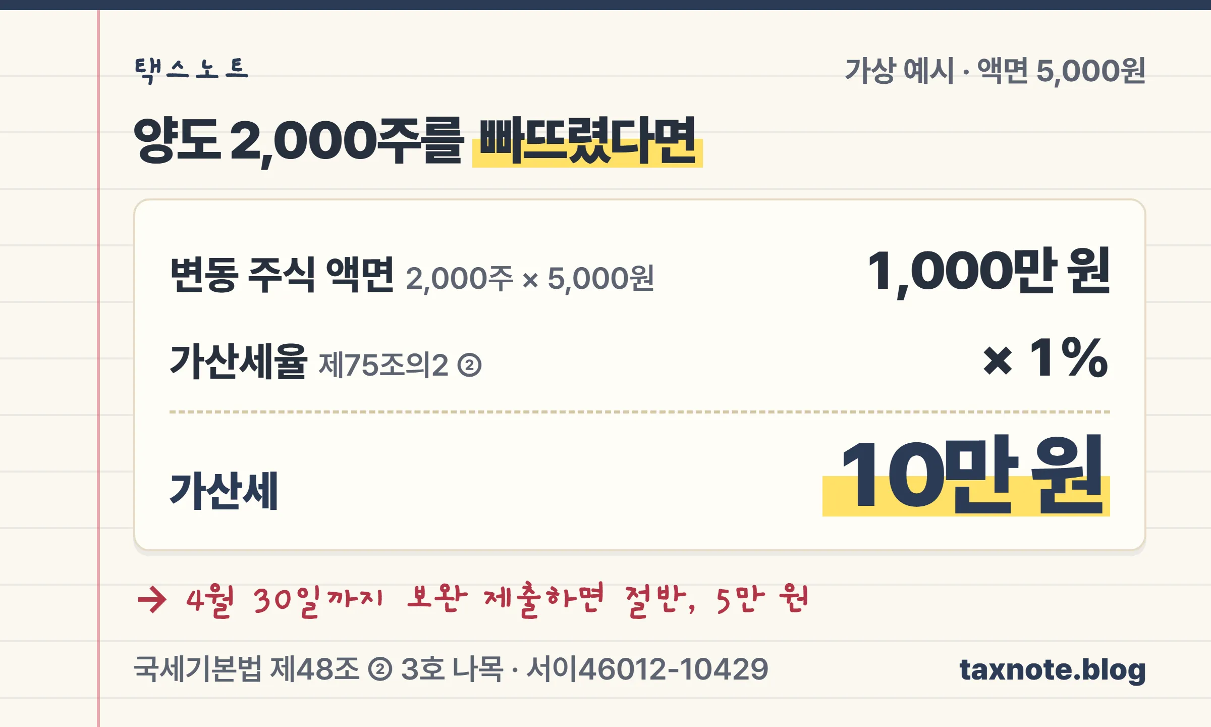대표가 직원에게 넘긴 2,000주를 명세서에서 빠뜨렸을 때 가산세를 계산한 영수증형 노트