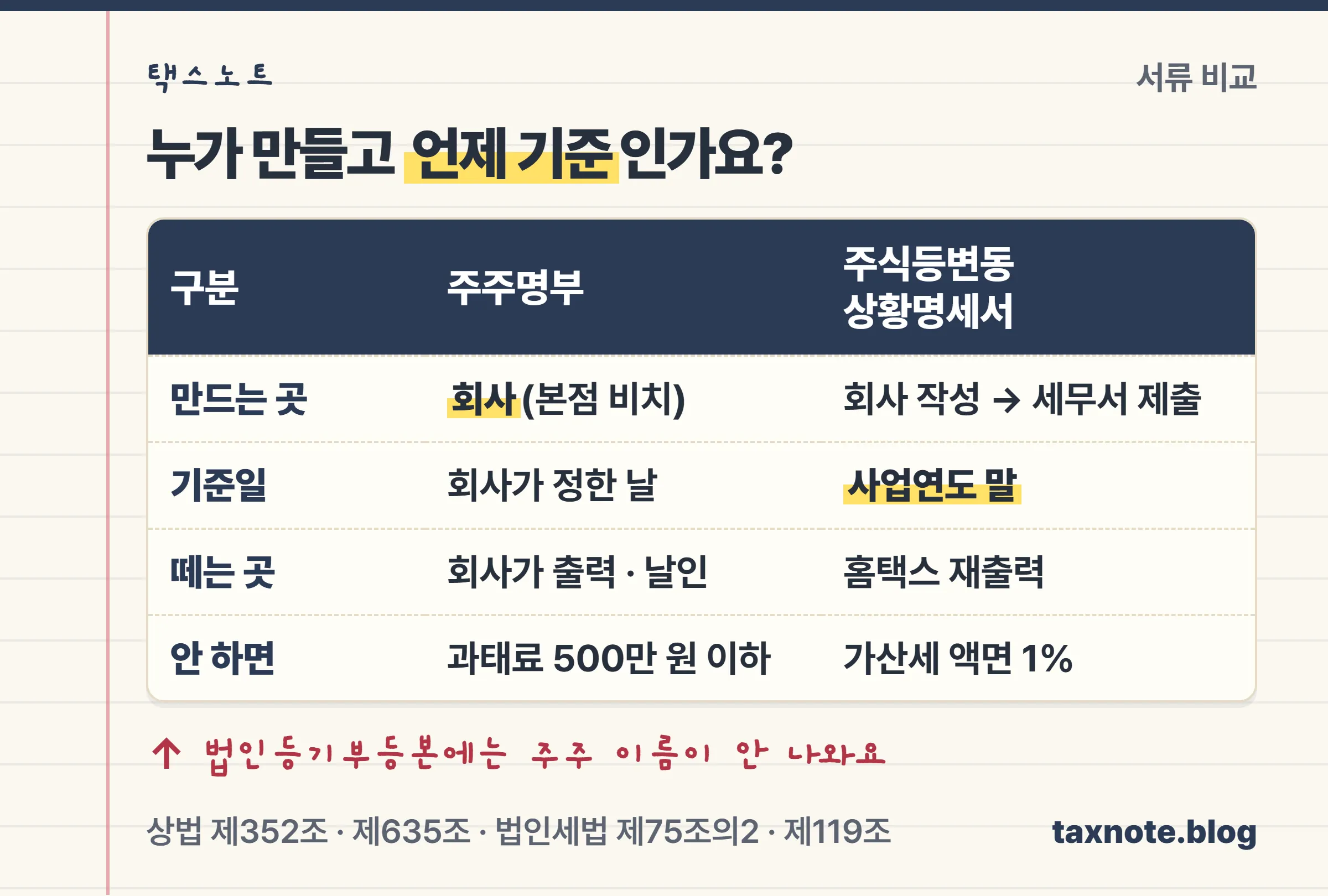 주주명부, 주식등변동상황명세서, 비상장주식 보유내역을 만드는 곳과 기준일로 비교한 노트