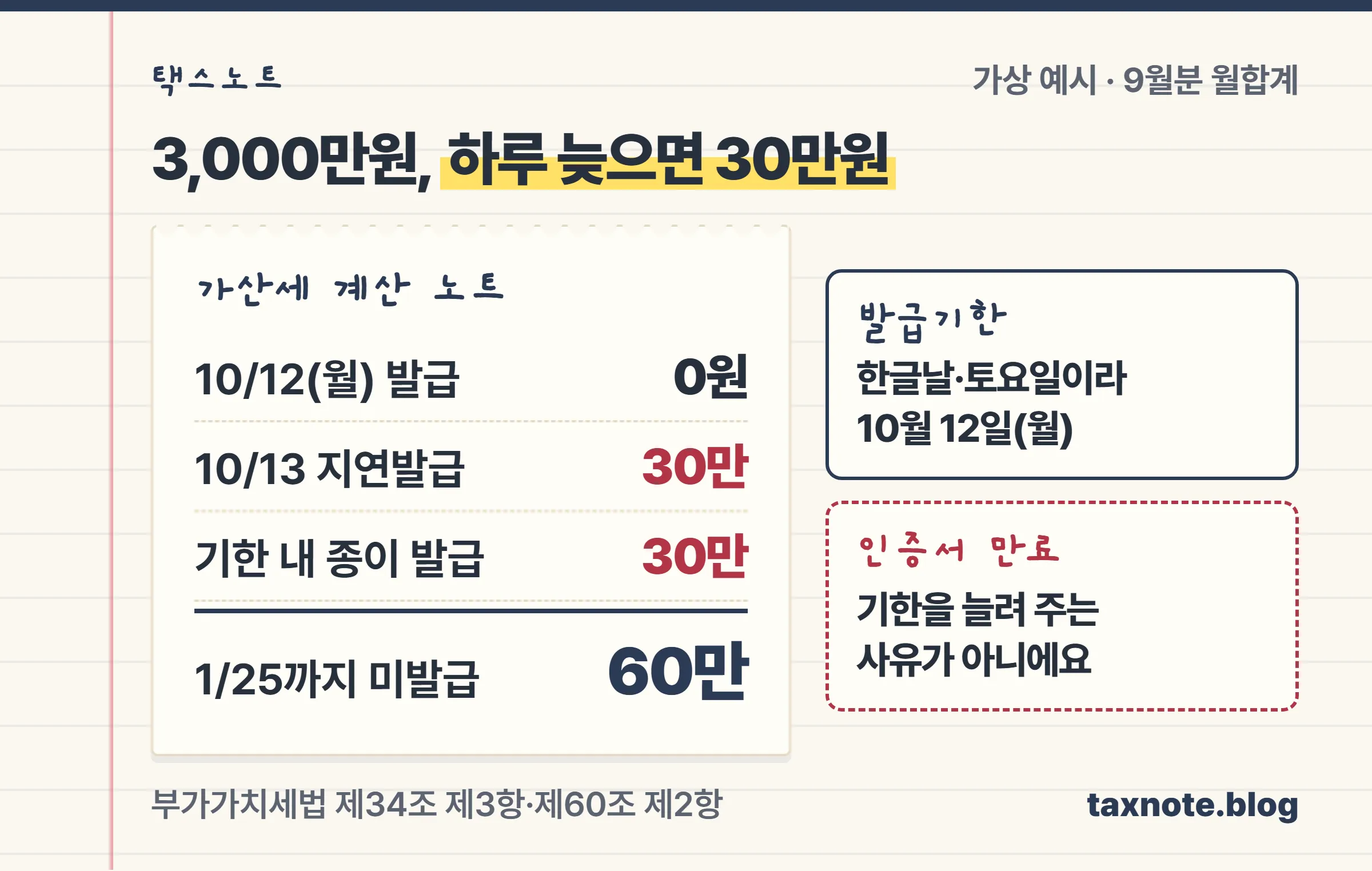 9월분 공급가액 3,000만원 기준으로 기한 내 발급 0원, 지연발급 30만원, 종이 발급 30만원, 미발급 60만원을 적은 영수증형 계산 노트