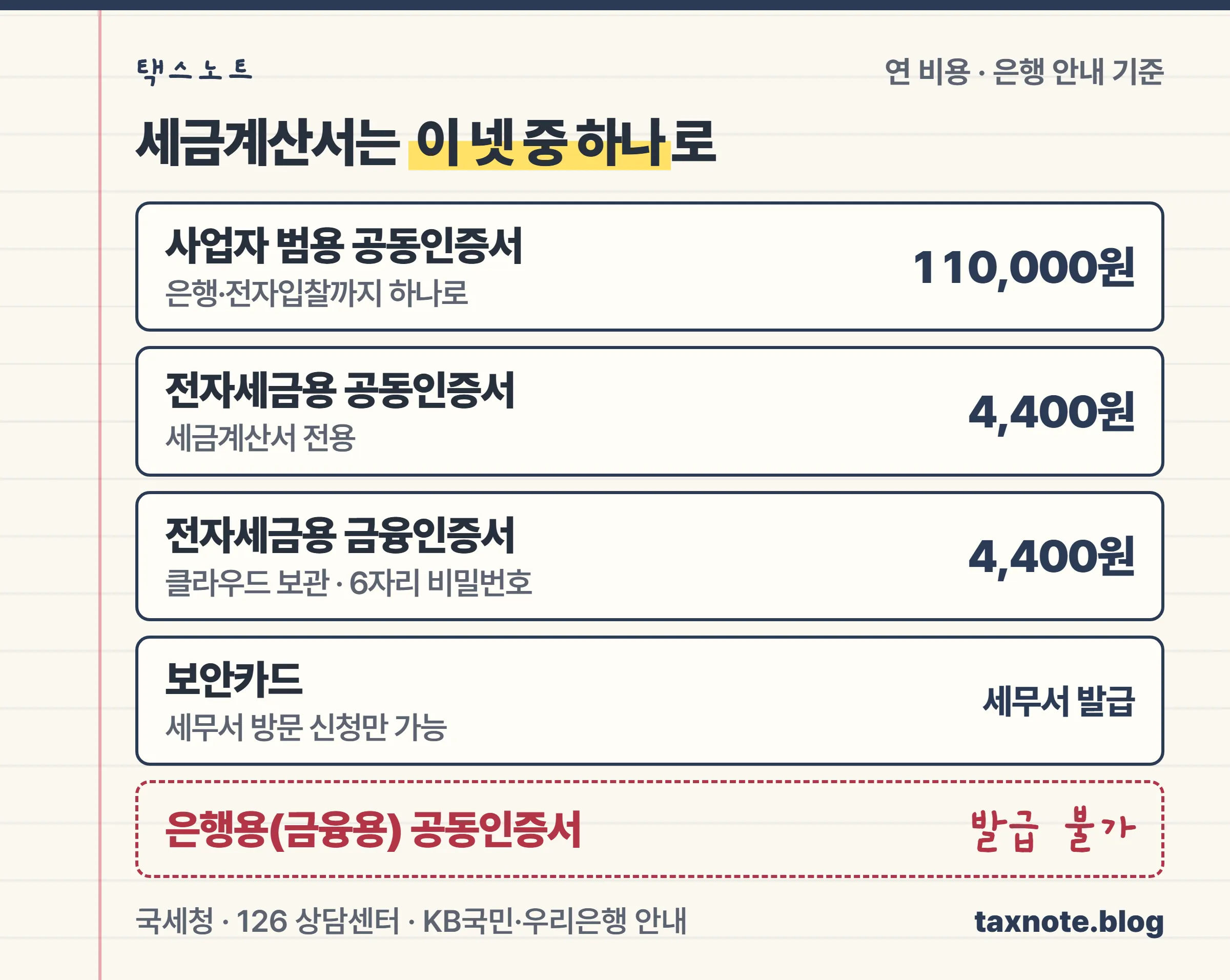 전자세금계산서 발급 수단 네 가지와 연 비용, 은행용 공동인증서는 발급 불가를 비교한 노트
