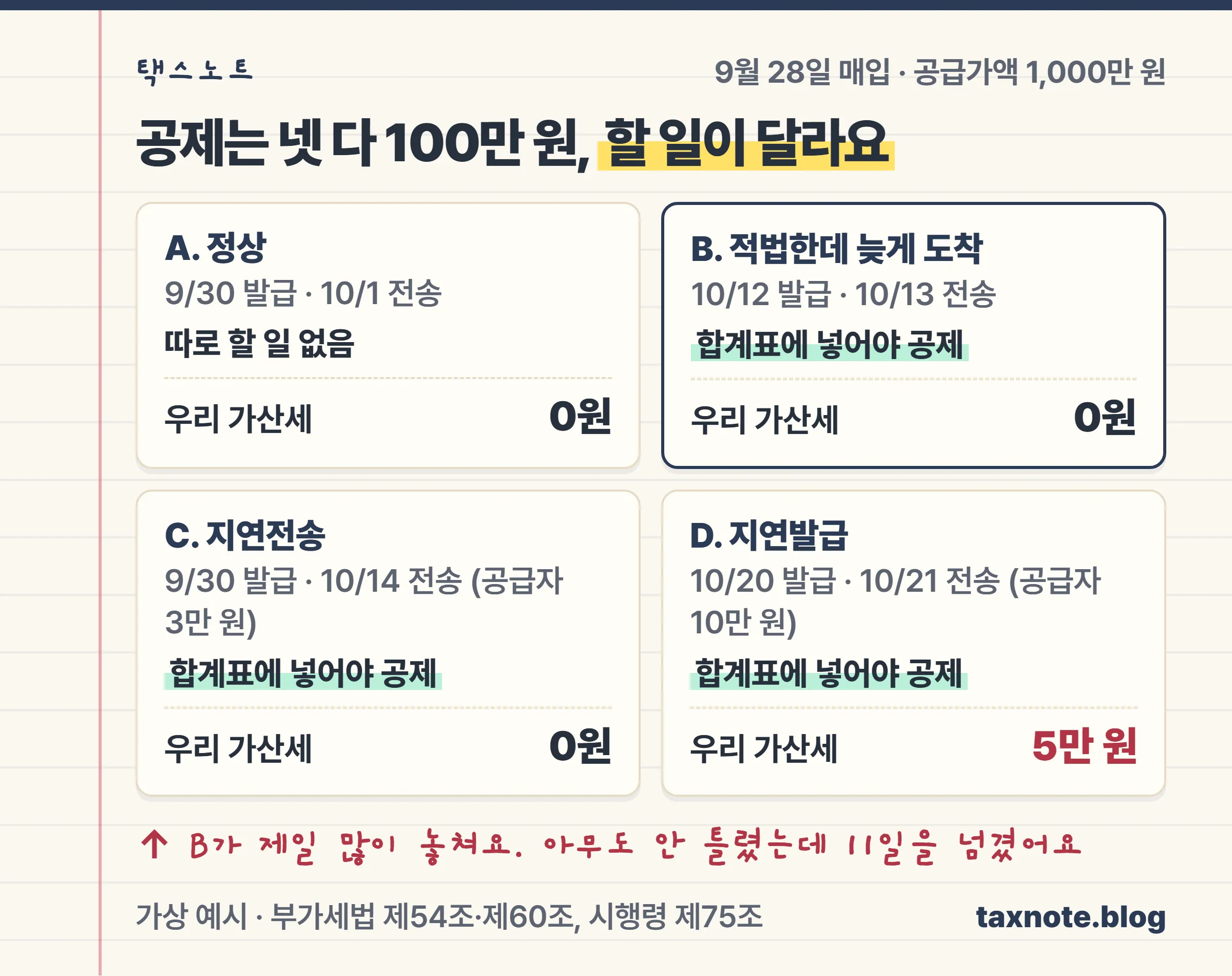 공급가액 1,000만 원 매입에서 정상 전송·지연전송·지연발급 세 경우의 공제와 가산세 비교