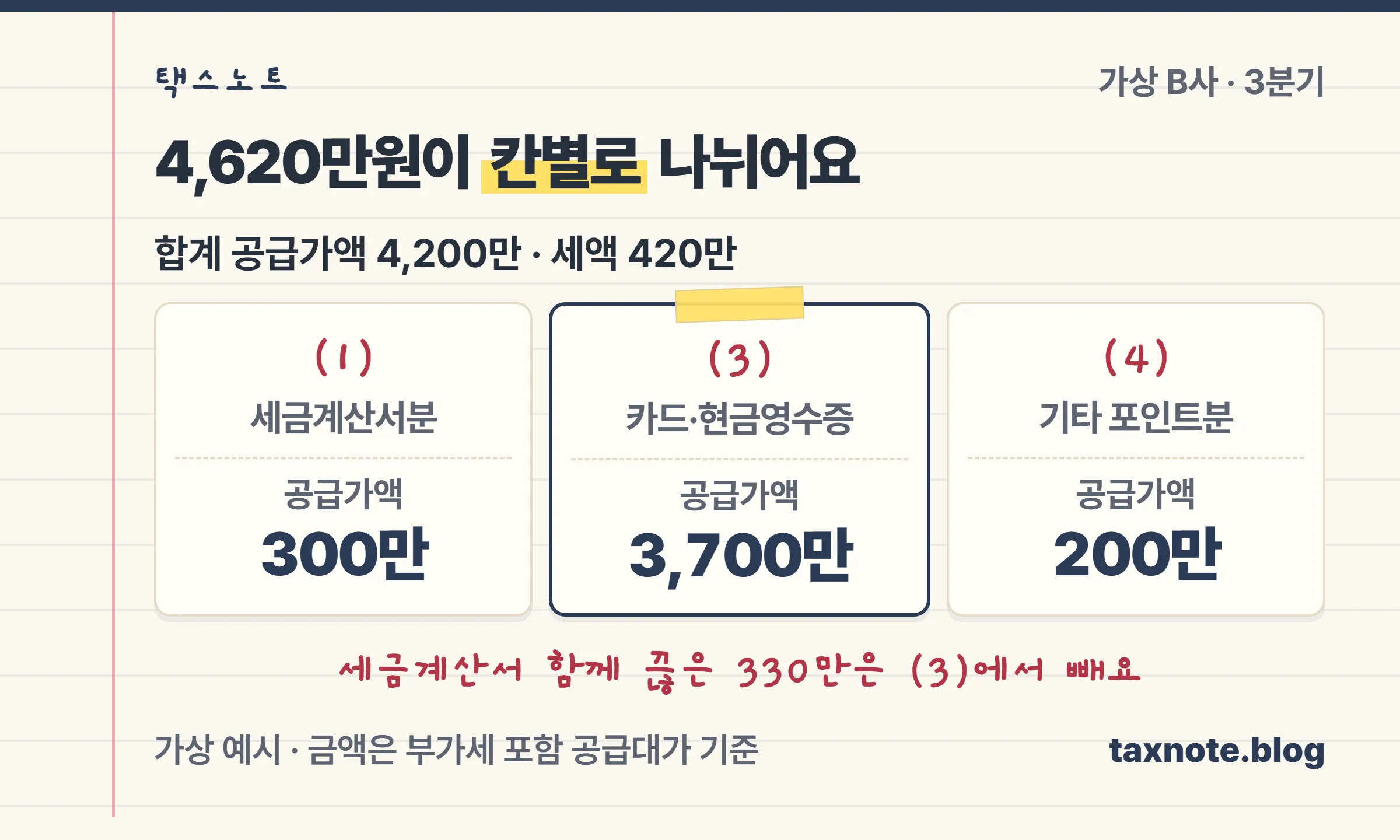 가상 B사 3분기 간편결제 매출 4,620만원을 신고서 칸별로 나눈 계산 노트