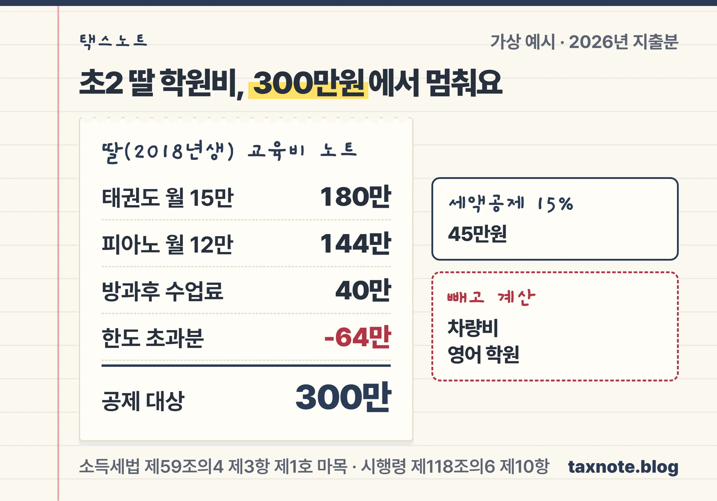 초등 2학년 딸의 태권도 180만원·피아노 144만원·방과후 40만원 합계 364만원이 한도 300만원에서 멈춰 세액공제 45만원이 된다는 계산 노트