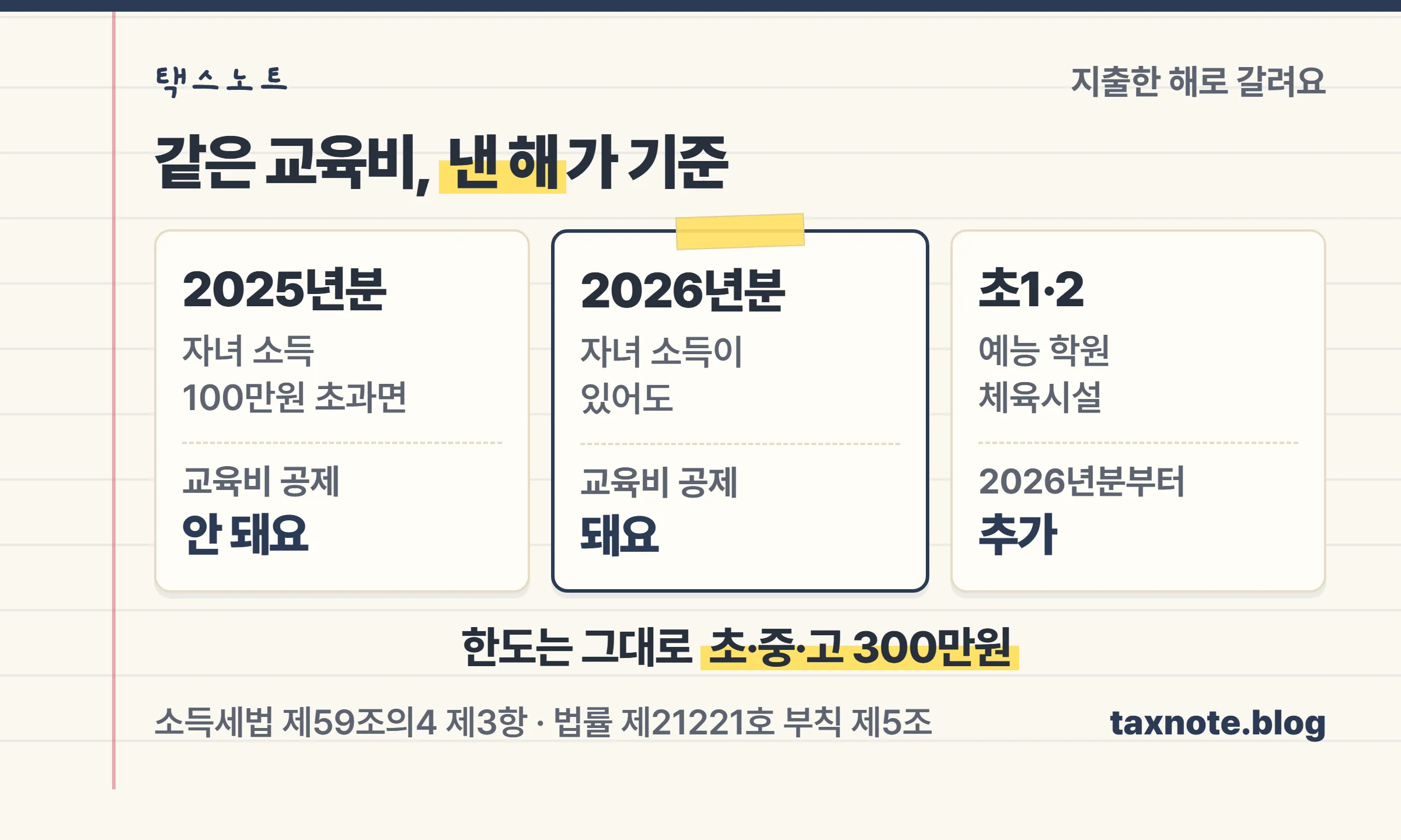 2025년분은 자녀 소득이 100만원을 넘으면 교육비 공제가 안 되지만 2026년분은 소득이 있어도 되고 초1·2 예능 학원과 체육시설이 추가됐다는 비교 도식