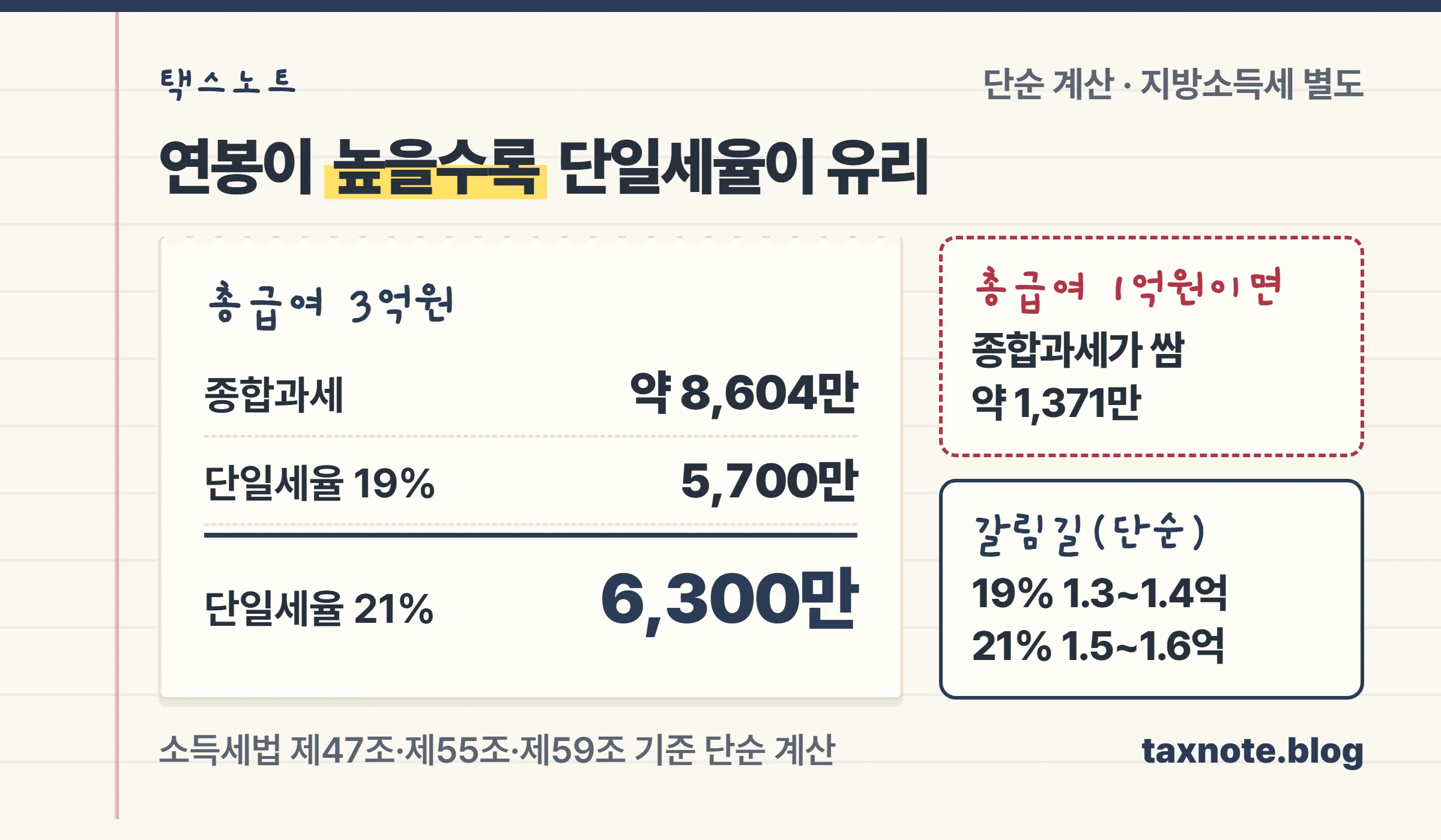 총급여 1억원이면 종합과세 약 1,371만원이 단일세율 19% 1,900만원보다 싸고, 3억원이면 단일세율 19% 5,700만원과 21% 6,300만원이 종합과세 약 8,604만원보다 싸다는 계산 노트