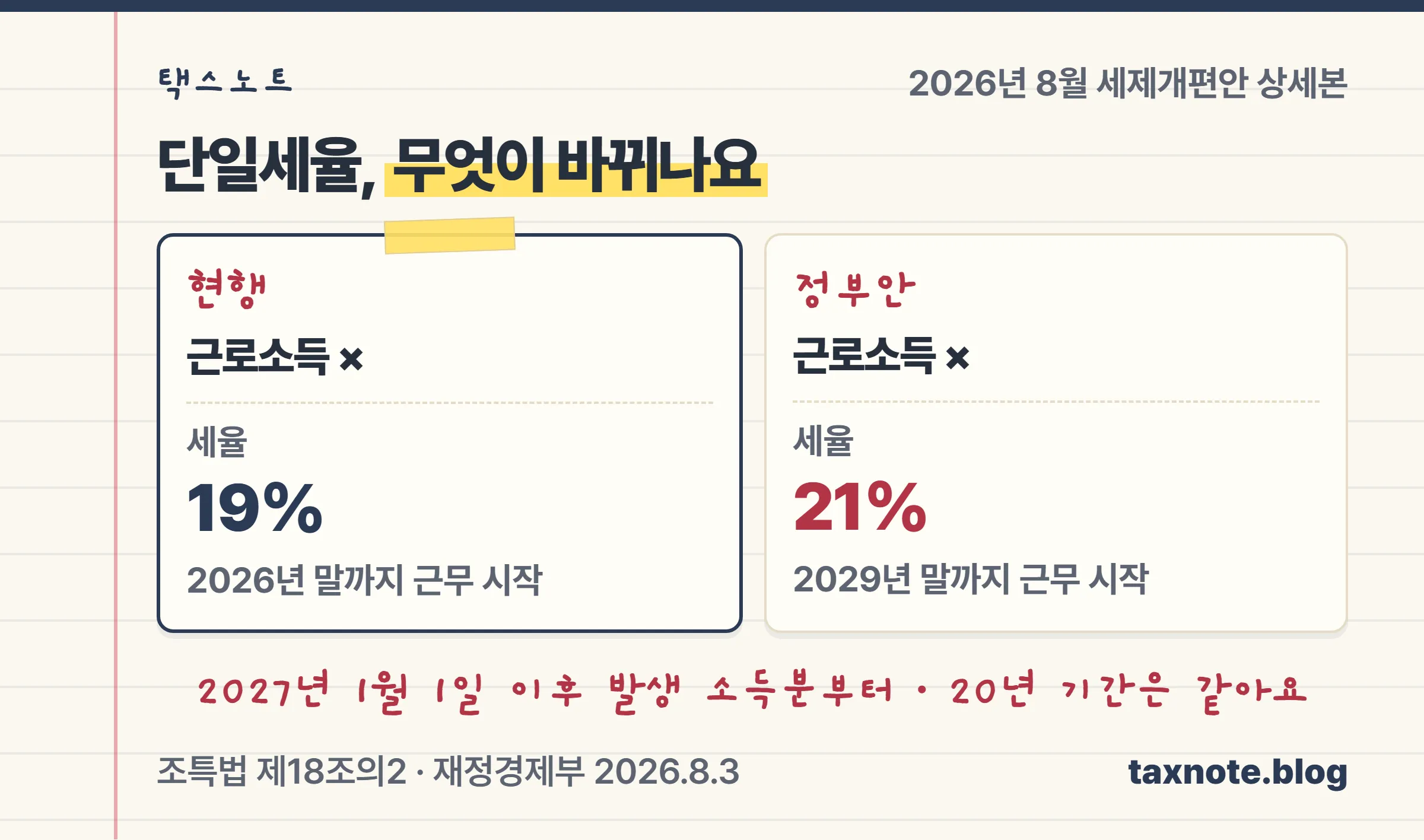 2026년 세제개편안 상세본 기준으로 외국인 단일세율이 19%에서 21%로, 적용기한이 2026년 말에서 2029년 말로 바뀌고 2027년 1월 1일 이후 발생 소득분부터 적용된다는 비교 노트