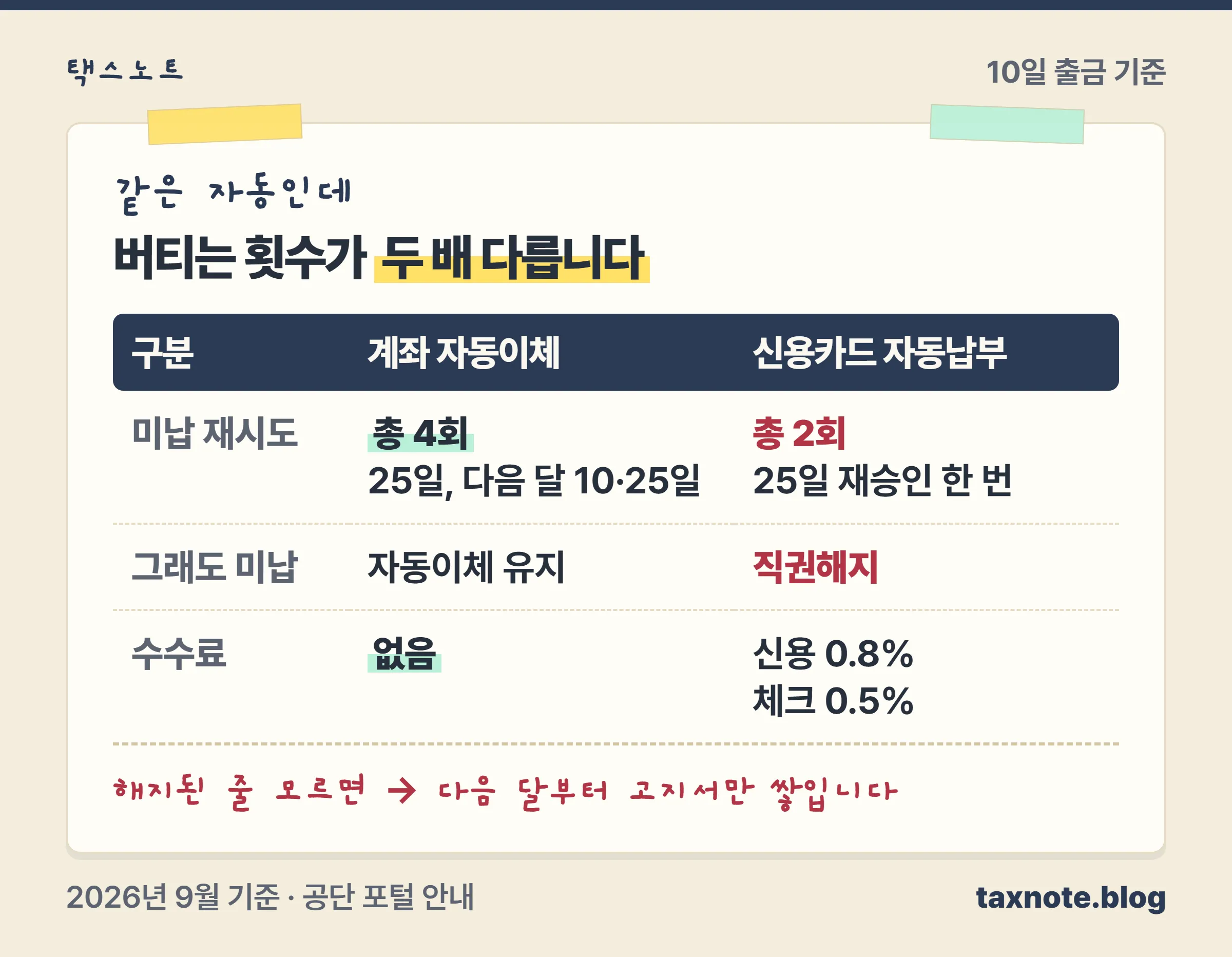 계좌 자동이체는 4회 출금, 신용카드 자동납부는 2회 승인 후 직권해지된다는 비교 노트