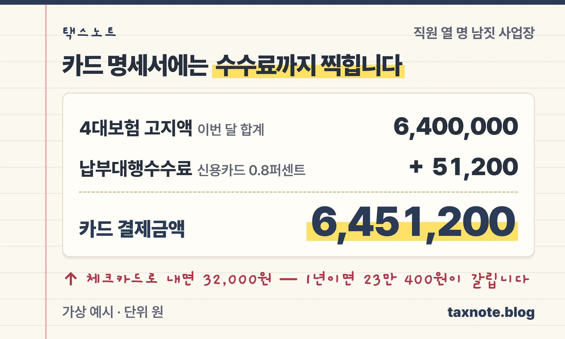 4대보험료 640만원을 신용카드로 낼 때 수수료 51,200원이 더해져 6,451,200원이 결제되는 계산 노트
