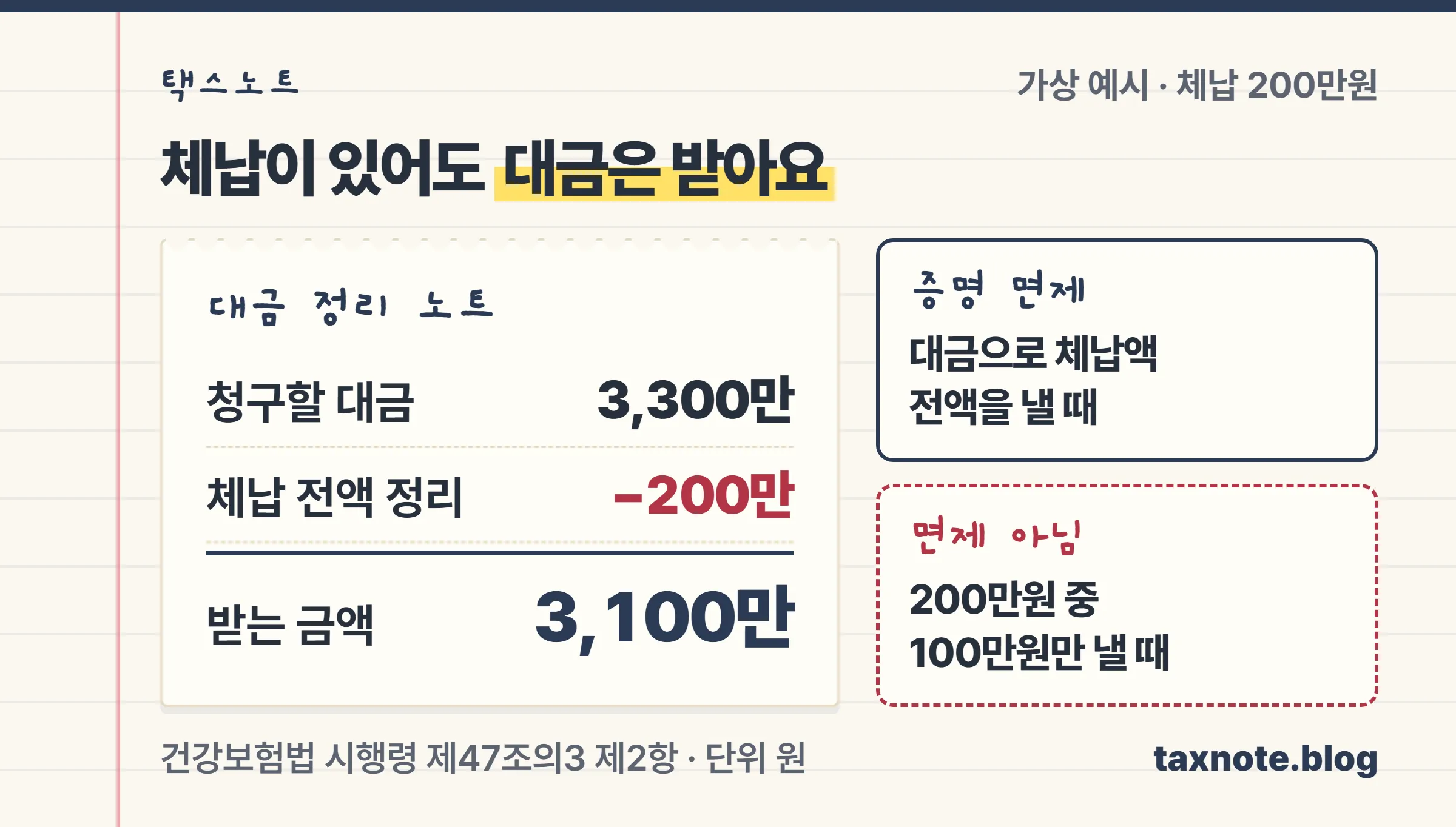 공공기관 대금 3,300만원 중 체납 보험료와 연체금 200만원을 전액 정리하고 3,100만원을 받는 계산 노트