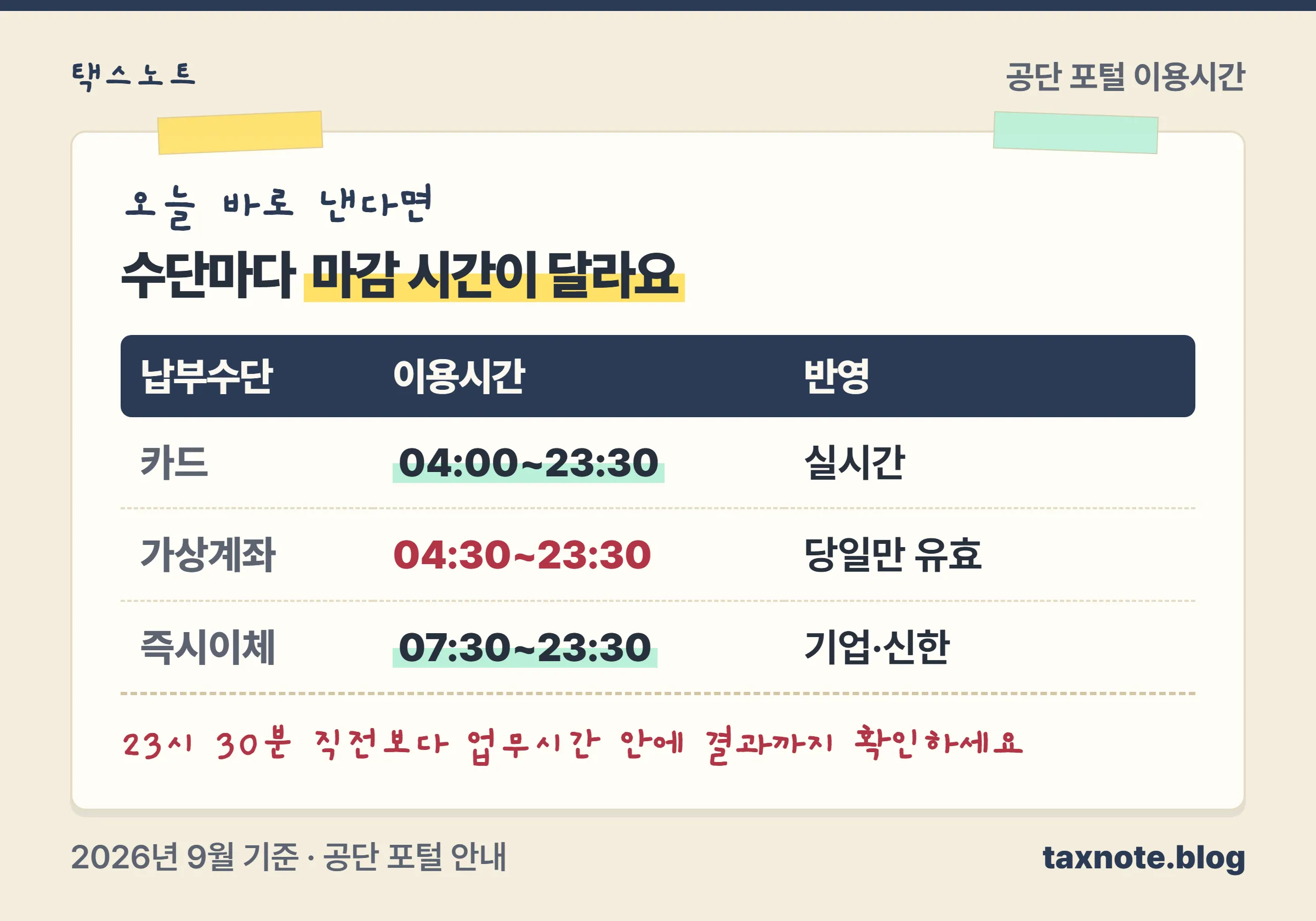 4대보험료 납부수단별 이용시간과 결과 확인 화면 비교