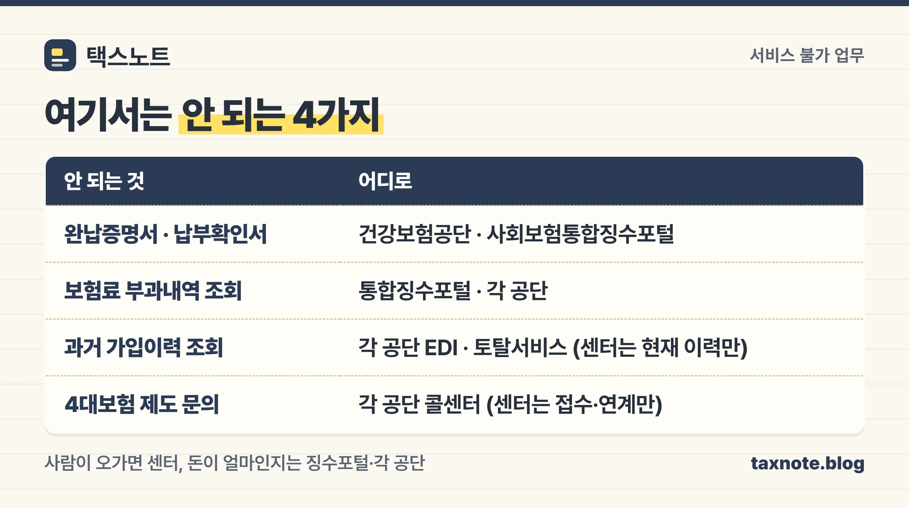 4대사회보험 정보연계센터 서비스 불가 업무 4가지와 처리 기관을 정리한 표