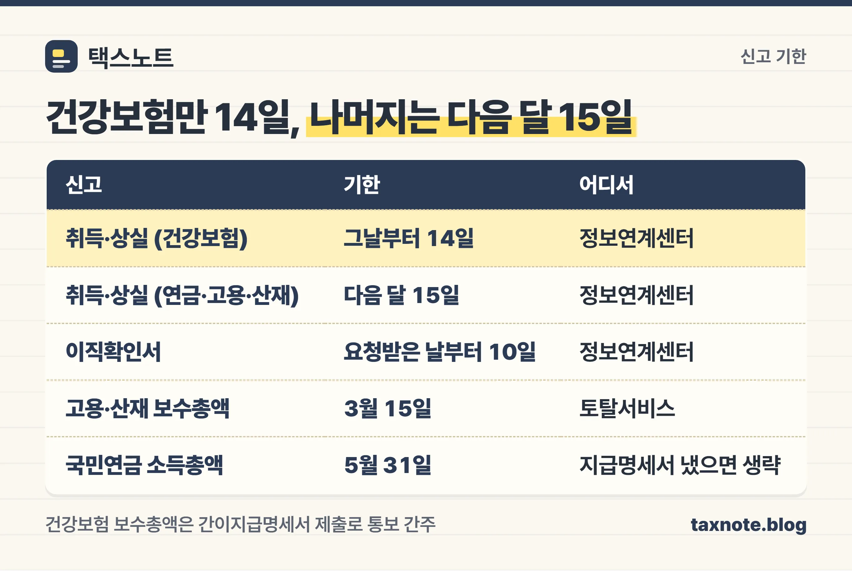 4대보험 신고별 기한을 정리한 표 — 건강보험만 14일, 나머지는 다음 달 15일
