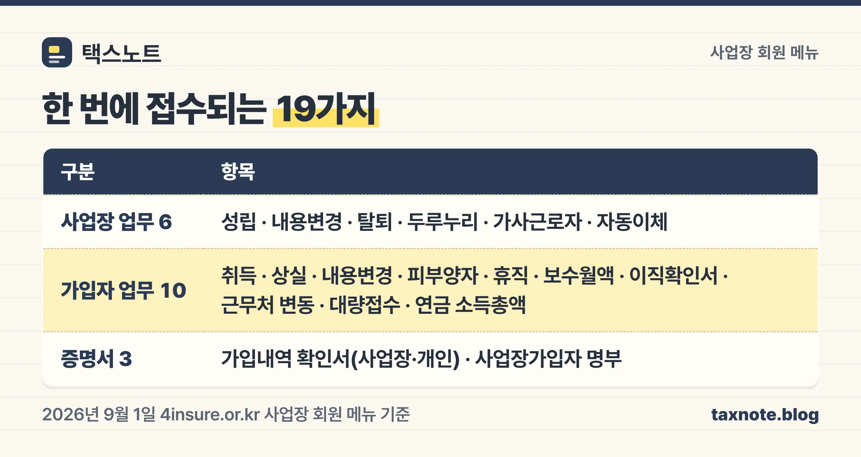 4대사회보험 정보연계센터 사업장 회원이 한 번에 접수할 수 있는 신고 항목표