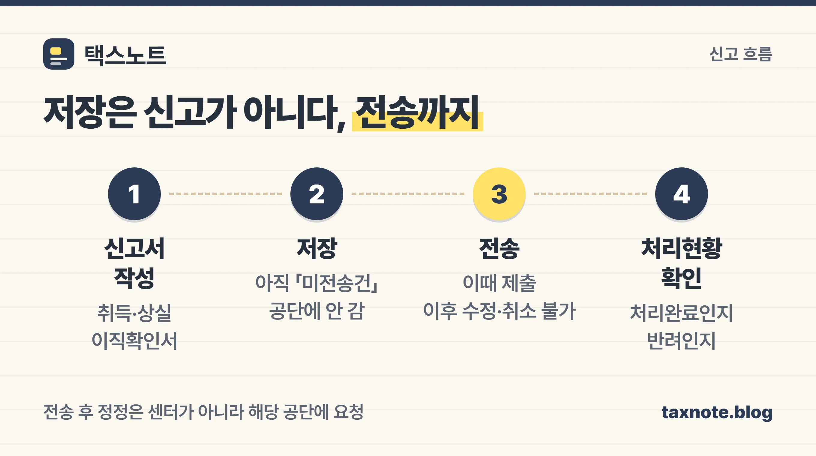 4대사회보험 정보연계센터 신고서 작성부터 처리현황 확인까지 4단계