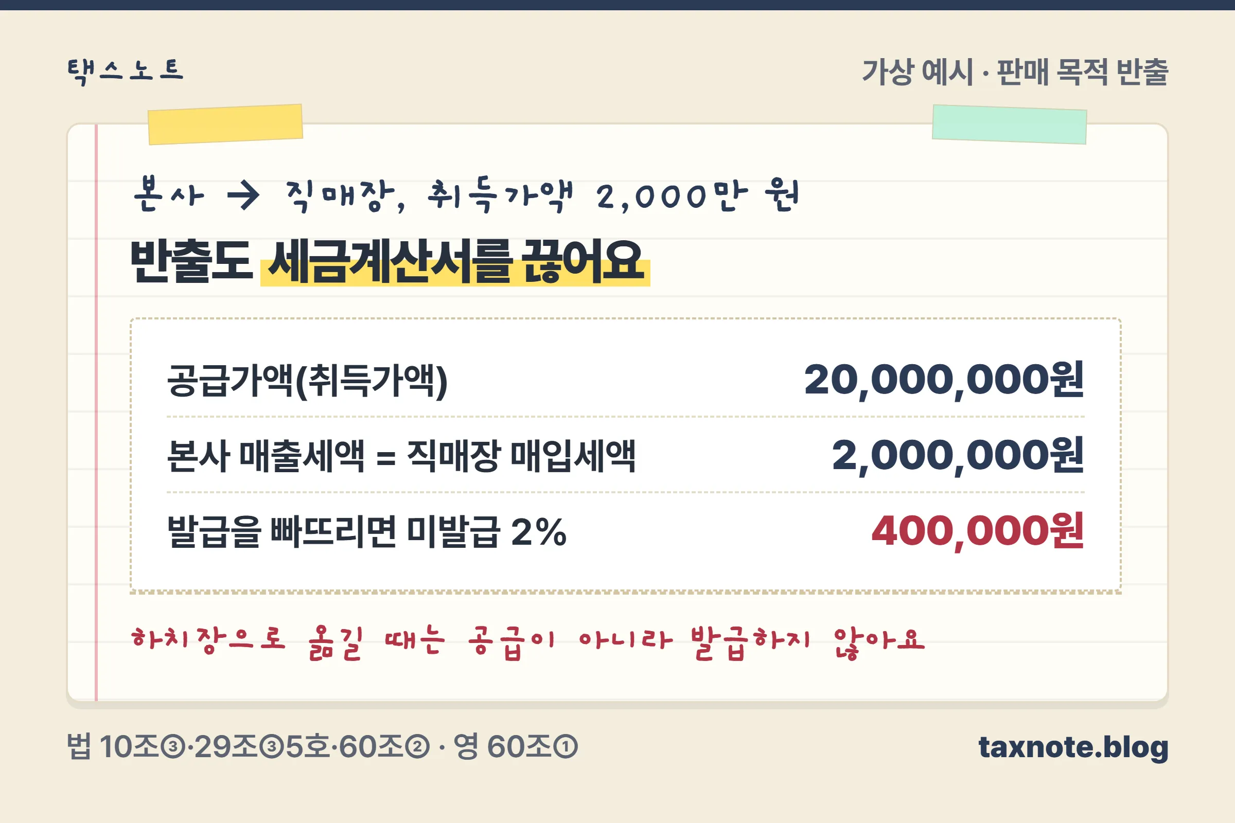 취득가액 2,000만 원 제품을 직매장으로 반출할 때의 세금계산서 계산 노트