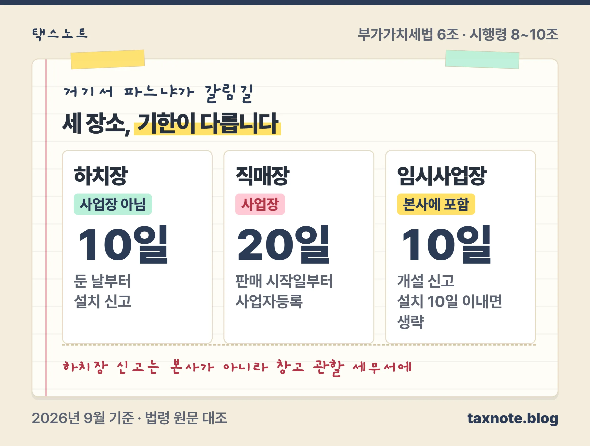 하치장·직매장·임시사업장의 사업장 여부와 신고 기한 비교표