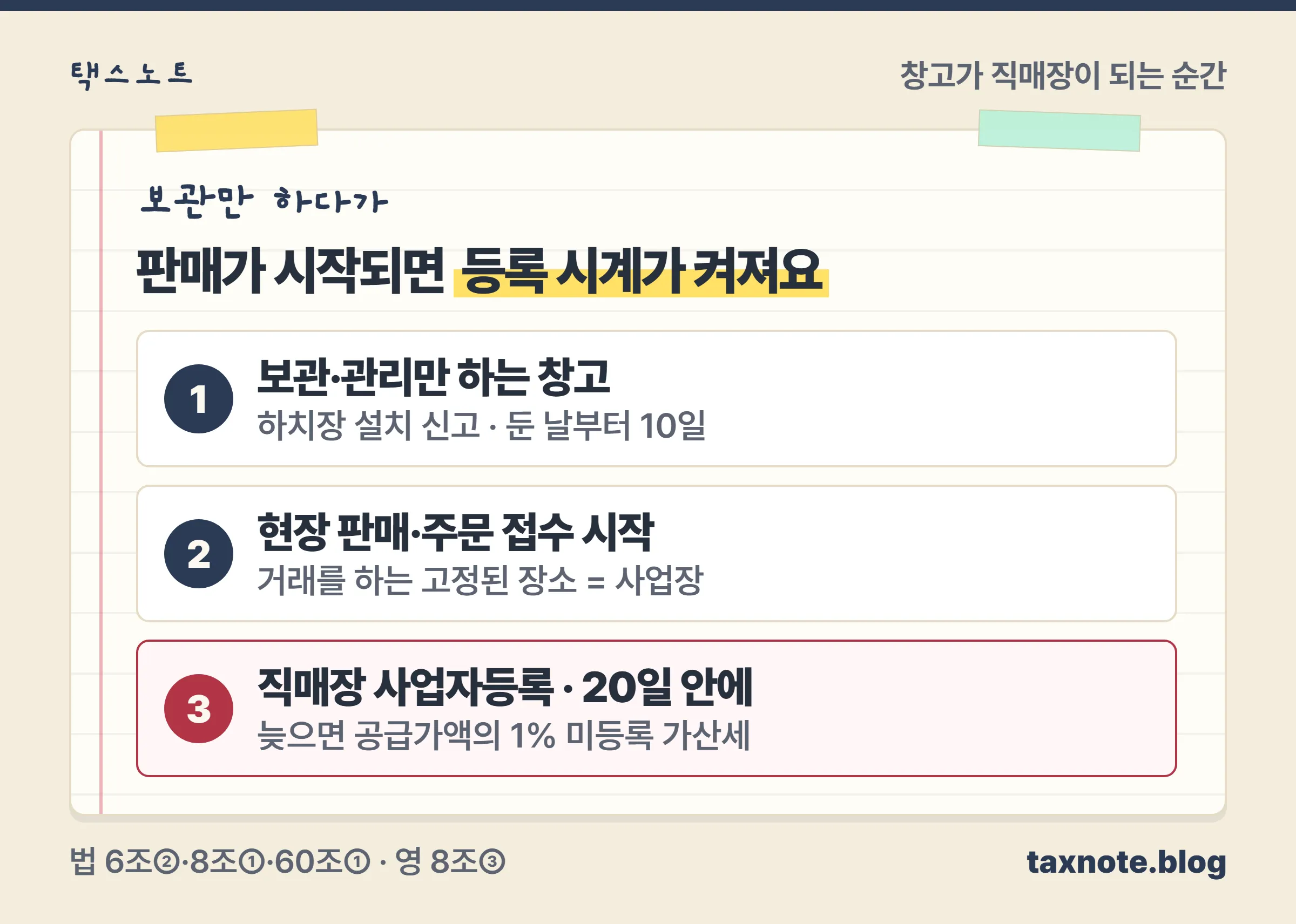 보관만 하던 창고에서 판매가 시작되면 직매장 등록으로 넘어가는 판단 흐름