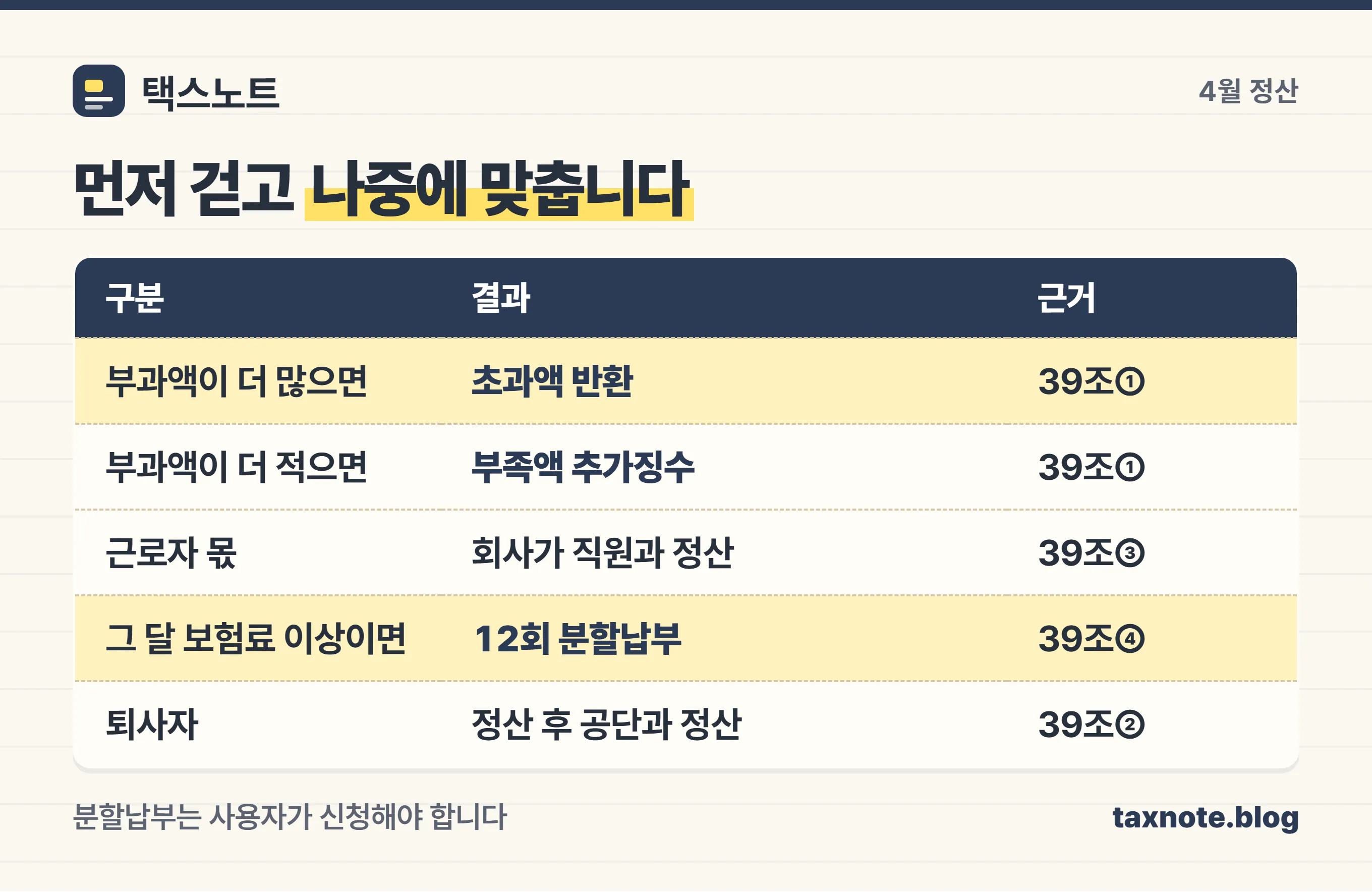 건강보험 보수월액보험료 정산 결과와 근거 조문