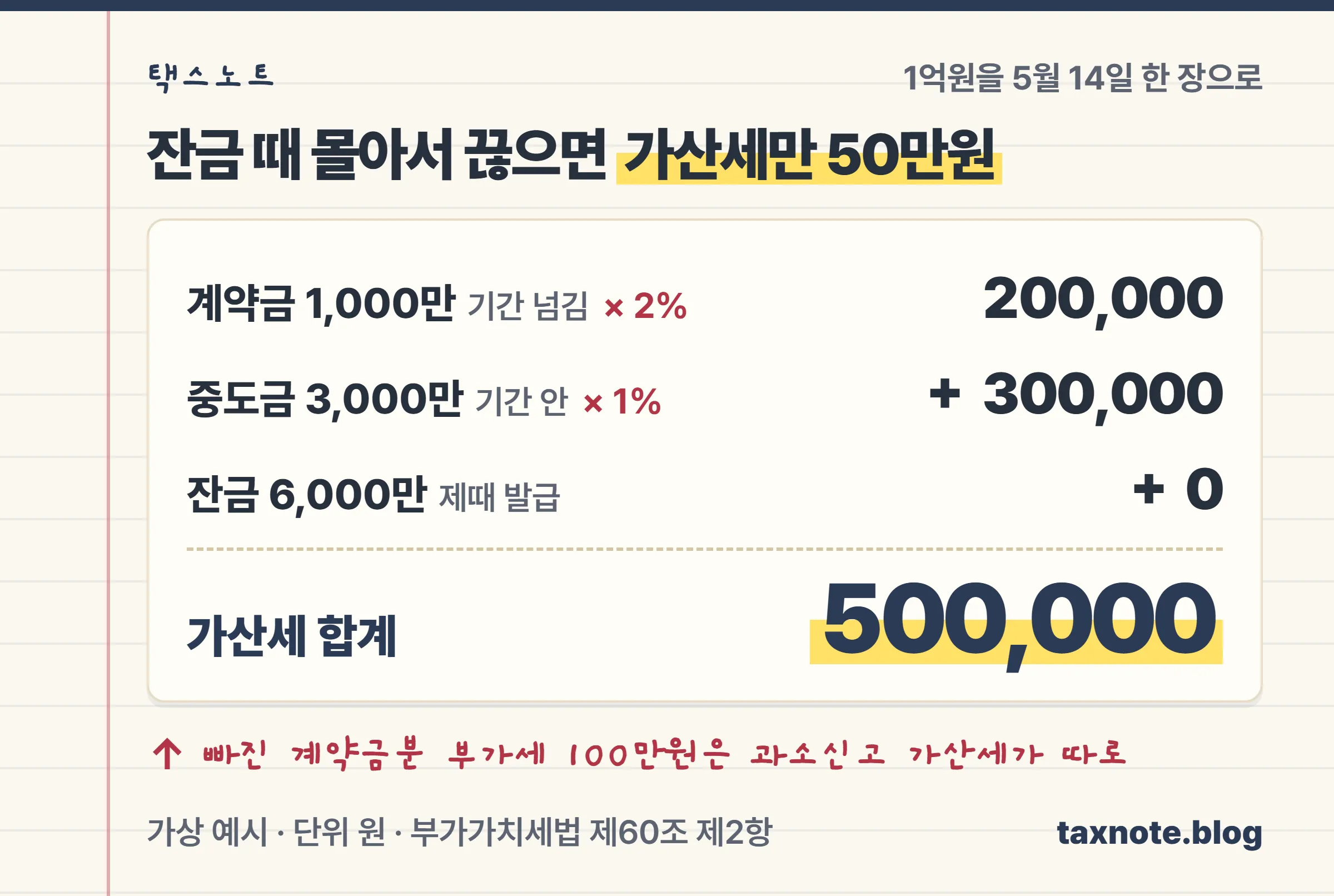 잔금 때 1억원을 한 장으로 끊으면 계약금분 2퍼센트 20만원, 중도금분 1퍼센트 30만원, 합계 50만원이 붙는다는 영수증형 계산 노트