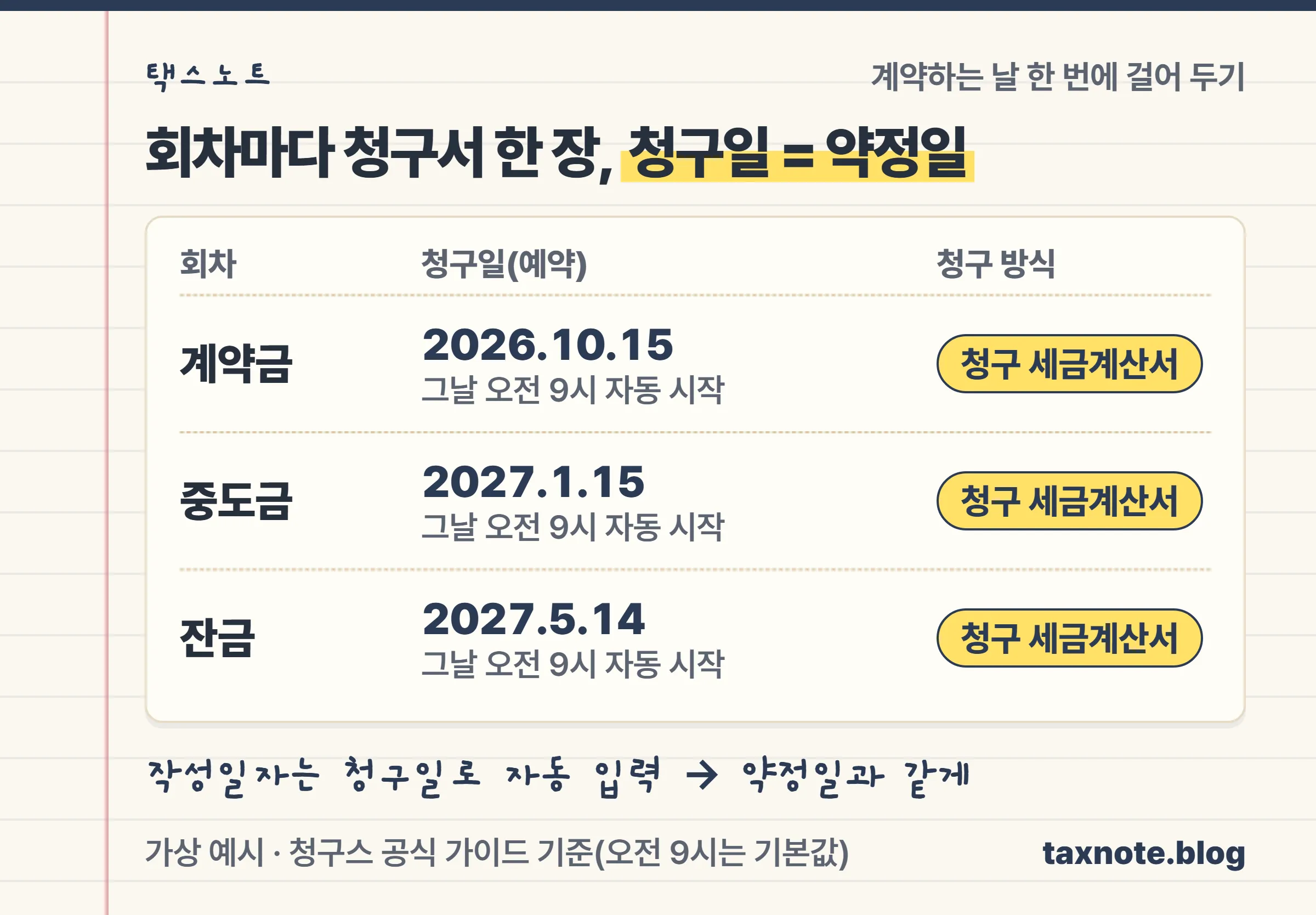 계약금·중도금·잔금 청구서 세 장에 각각 약정일을 청구일로 걸고 청구 세금계산서를 고르는 회차별 청구 예약 노트