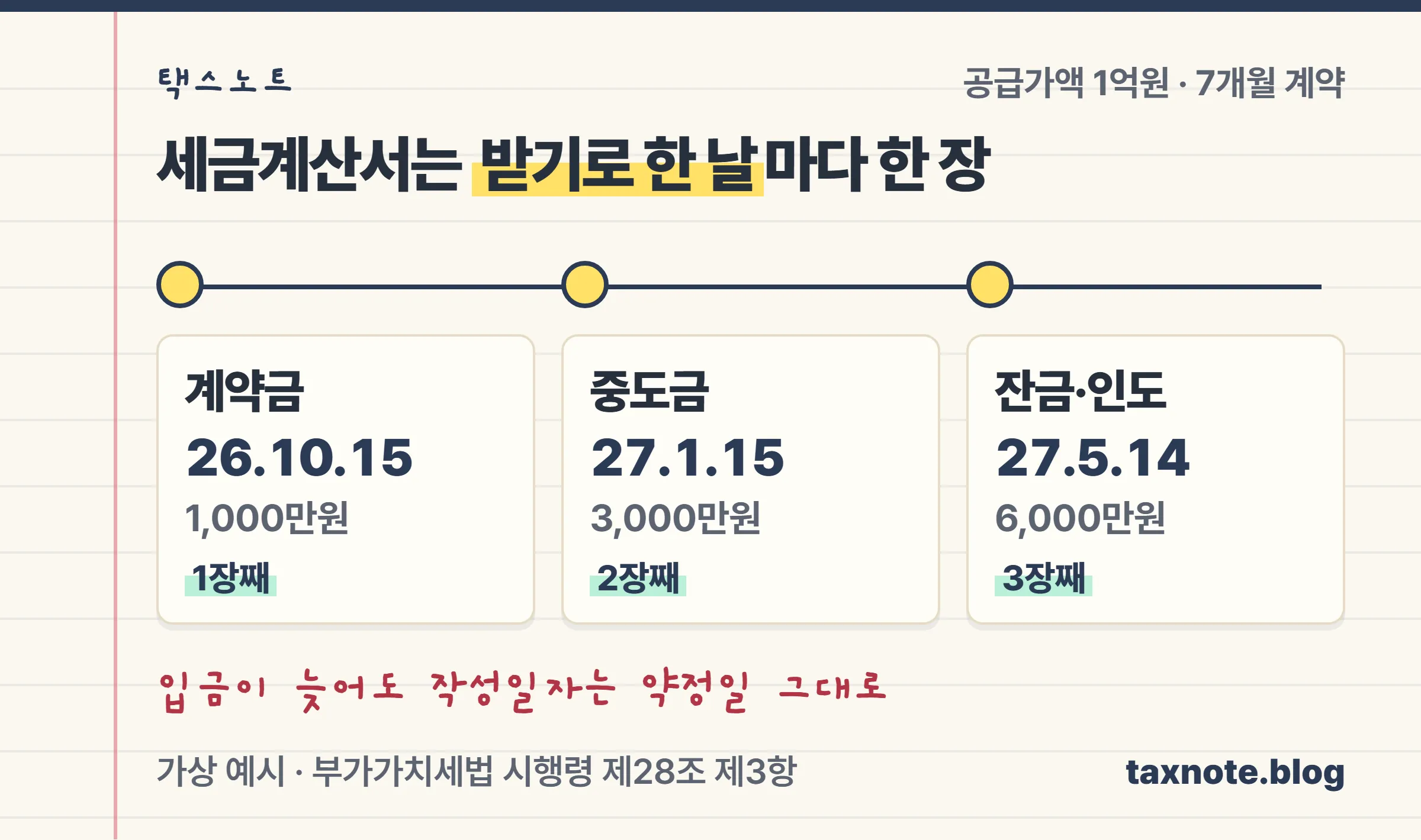 계약금 2026년 10월 15일, 중도금 2027년 1월 15일, 잔금 2027년 5월 14일에 세금계산서를 한 장씩 끊는 회차 타임라인 노트