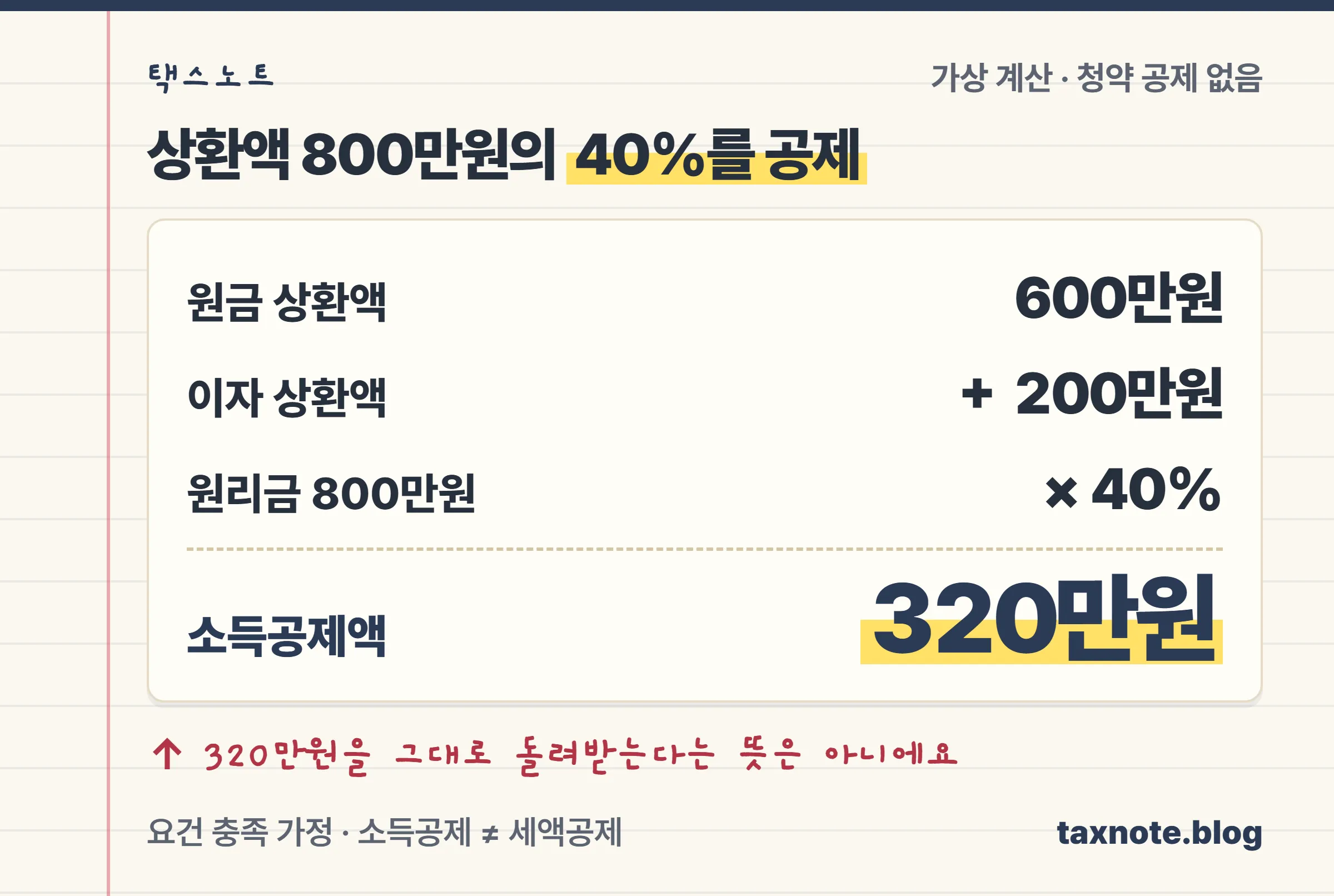 원금 600만원과 이자 200만원을 합한 800만원의 40%가 320만원 소득공제액이라는 계산 노트