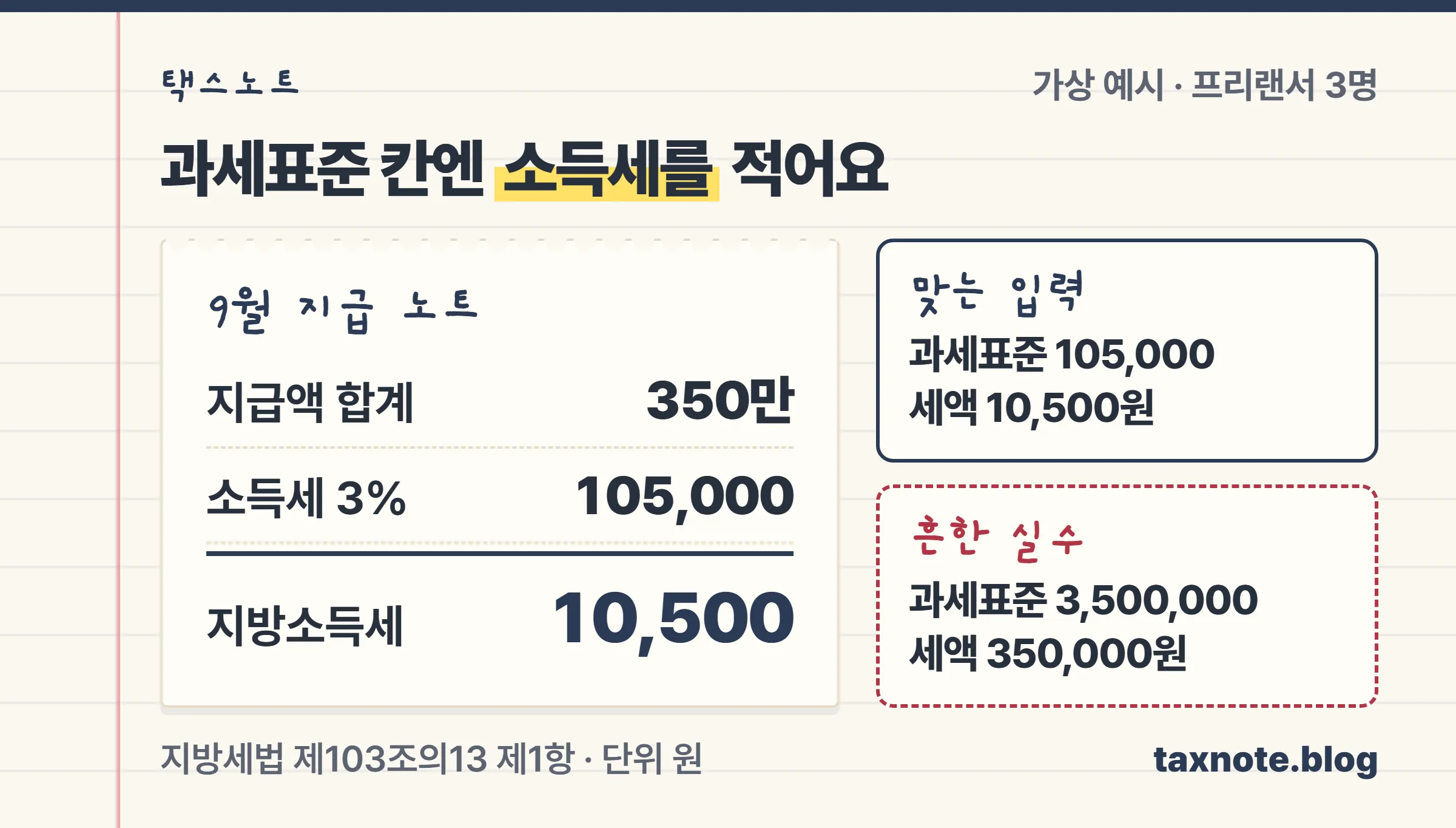 프리랜서 3명에게 350만원을 주고 소득세 10만5천원을 뗐을 때 위택스 과세표준 칸에 105,000원을 적어 지방소득세 10,500원이 나오는 계산 노트