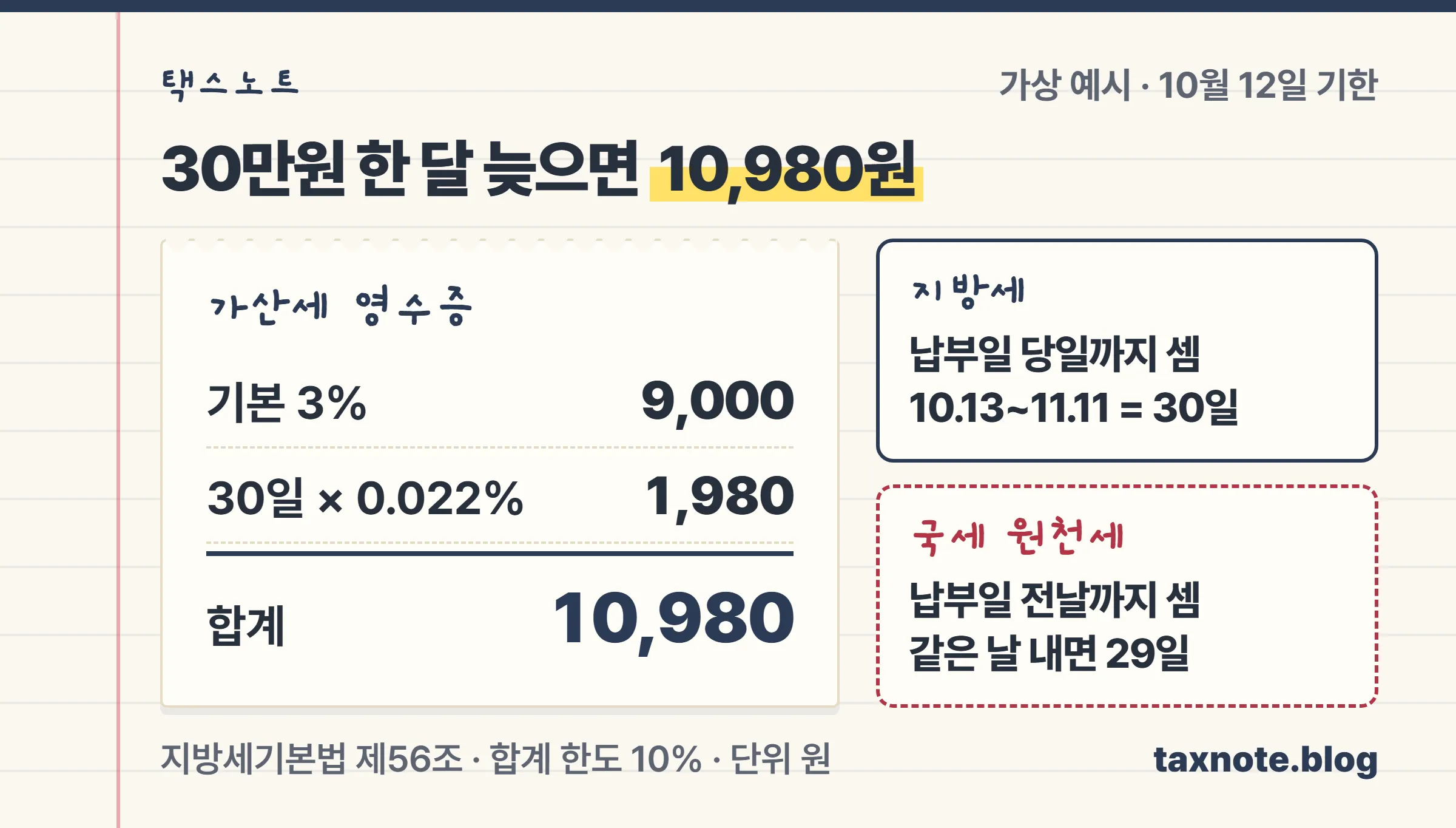 9월 급여 지방소득세 30만원을 10월 12일 기한에서 11월 11일에 낸 경우 3% 9,000원과 30일치 1,980원을 더해 가산세 10,980원이 나오는 영수증형 계산 노트