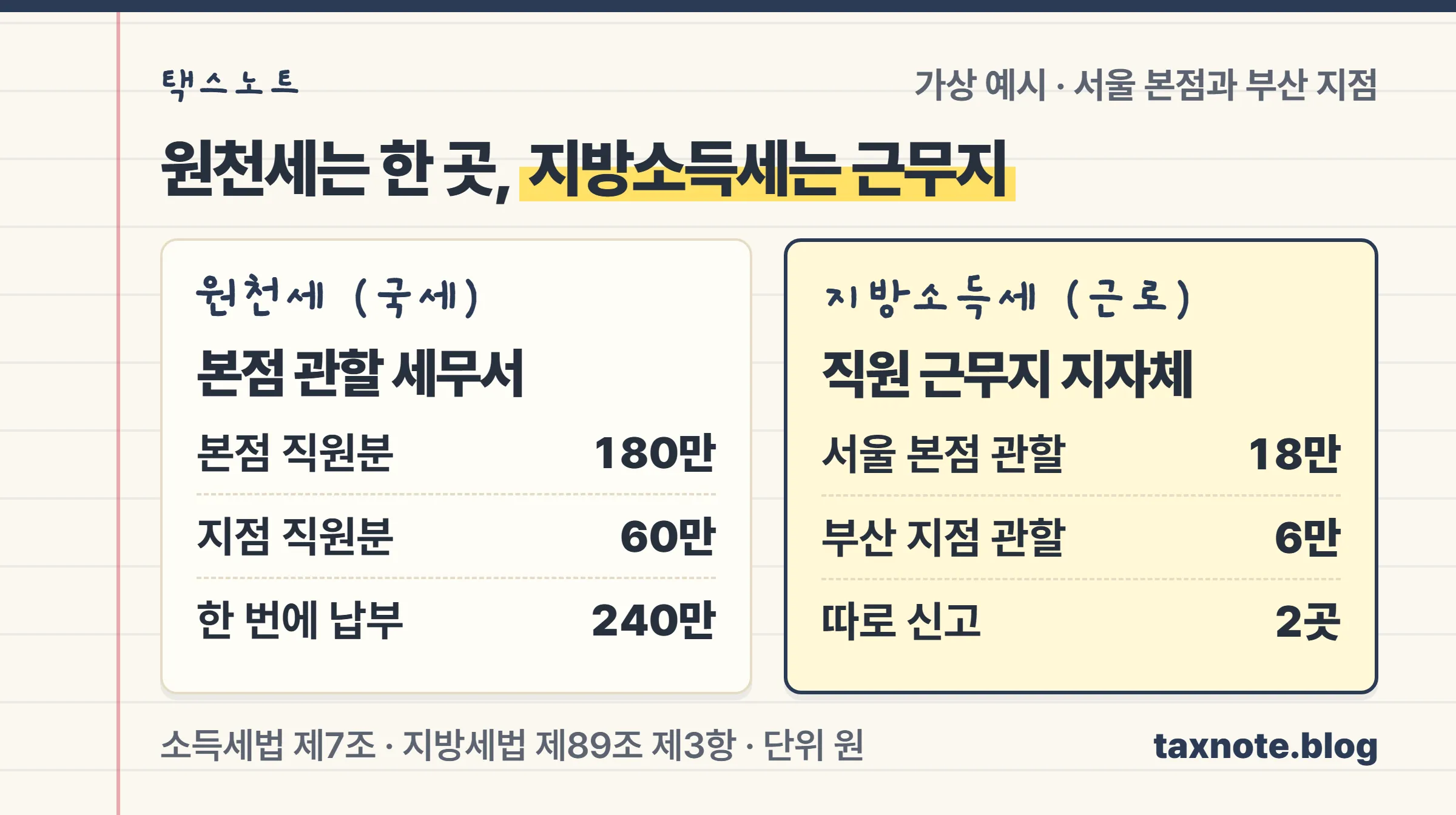 본점과 지점 직원의 원천세는 본점 관할 세무서 한 곳에, 근로소득 지방소득세는 근무지 지자체별로 나눠 내는 비교 표