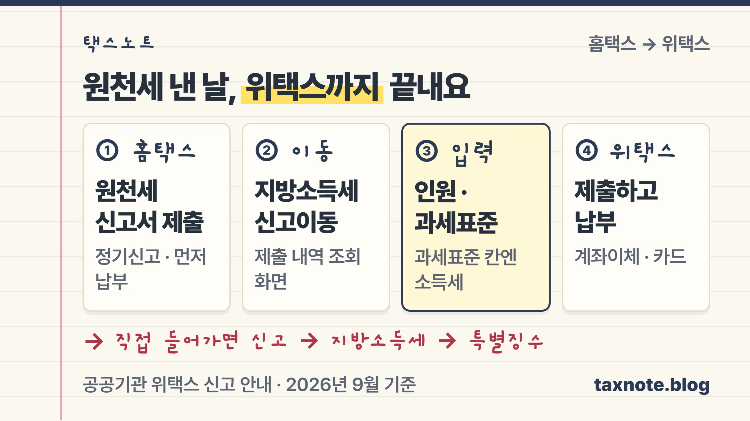 홈택스 원천세 제출, 지방소득세 신고이동, 인원과 과세표준 입력, 위택스 제출과 납부로 이어지는 4단계 흐름