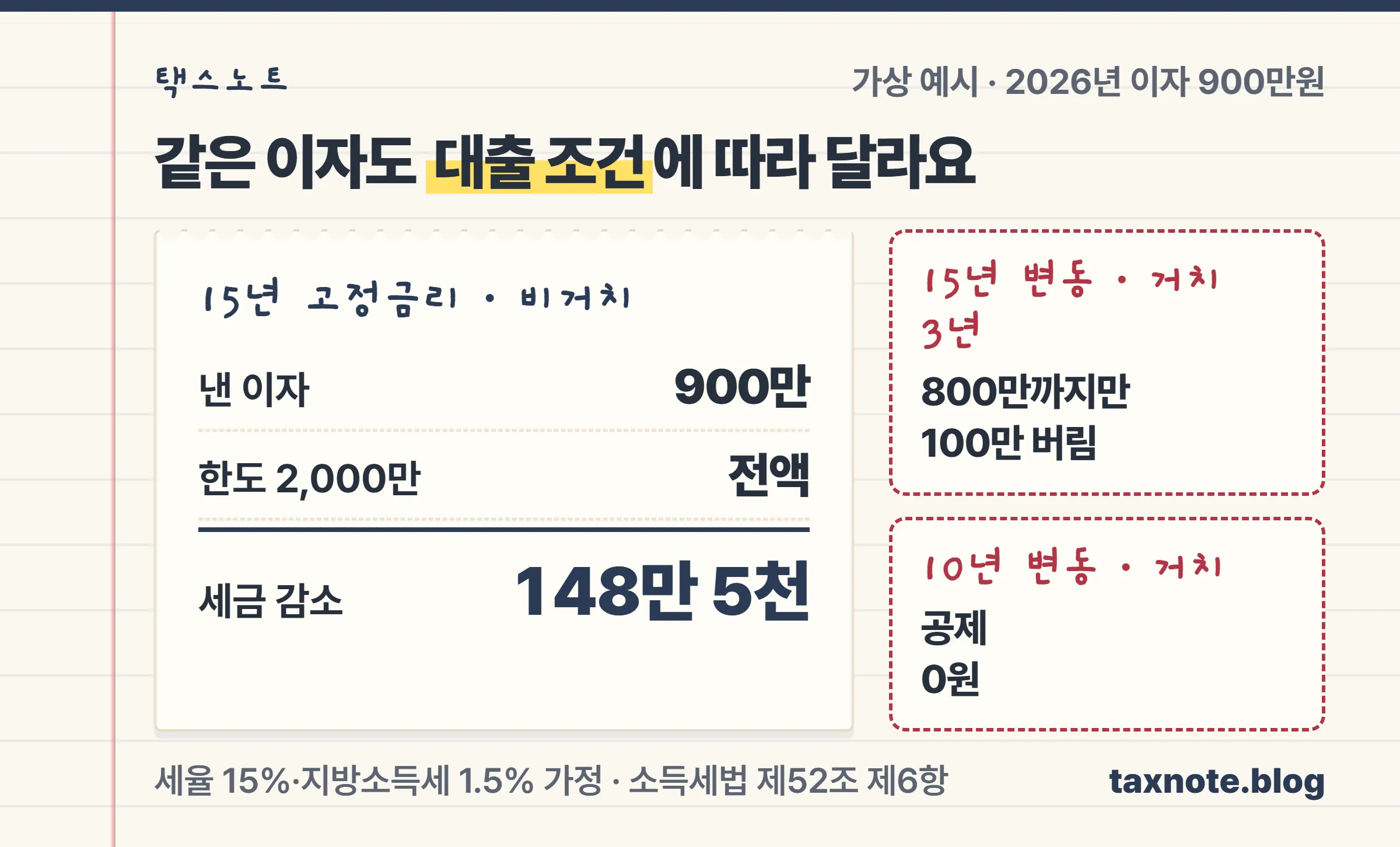 2026년 이자 900만원을 낸 직원이 15년 고정금리 비거치 대출이면 전액 공제돼 세금이 148만 5천원 줄고, 15년 변동금리 거치 3년이면 800만원까지만, 10년 변동금리 거치면 0원이라는 계산 노트